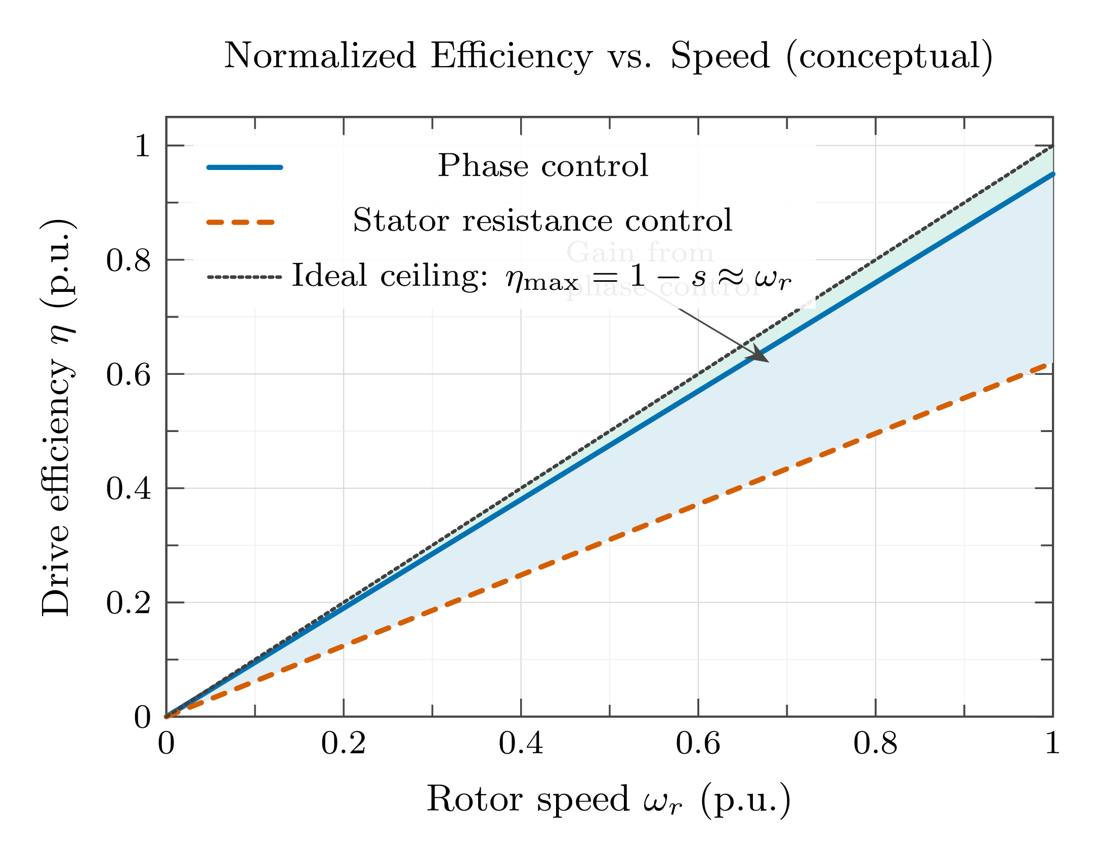 Efficiency versus speed comparison curves for phase control, external resistance control and slip-energy recovery showing SER achieving significantly higher efficiency at reduced speeds