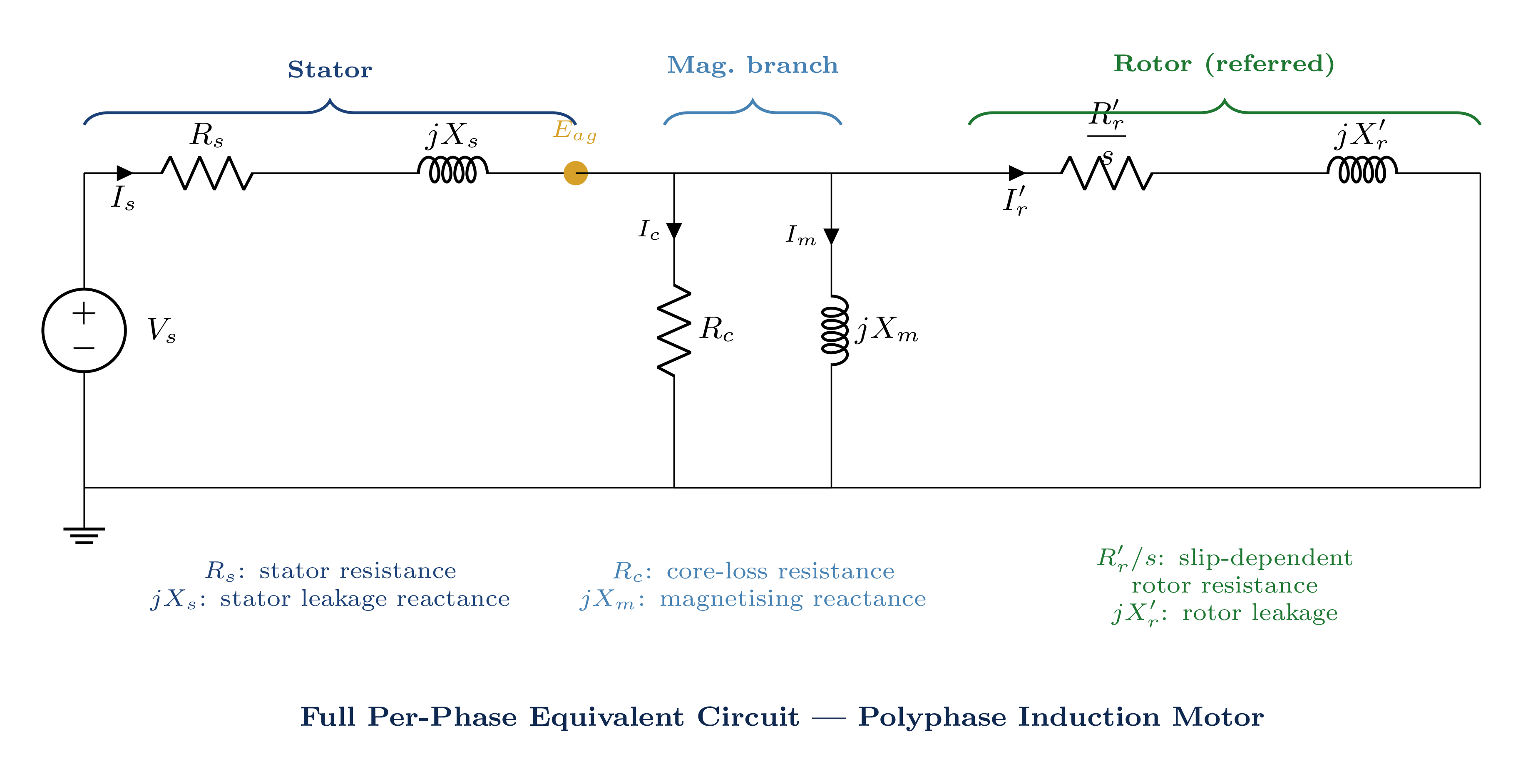 Full per-phase equivalent circuit of the induction motor showing stator resistance, leakage reactance, magnetising branch, and referred rotor branch
