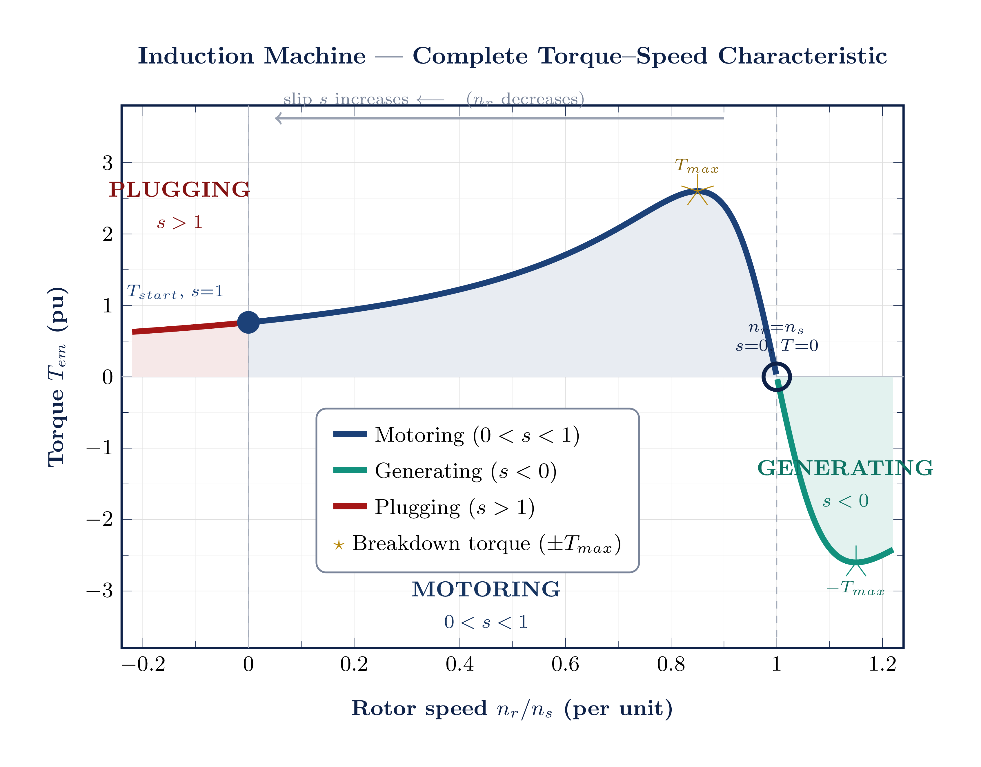 Full torque-speed characteristic curve showing motoring, generating, and plugging regions