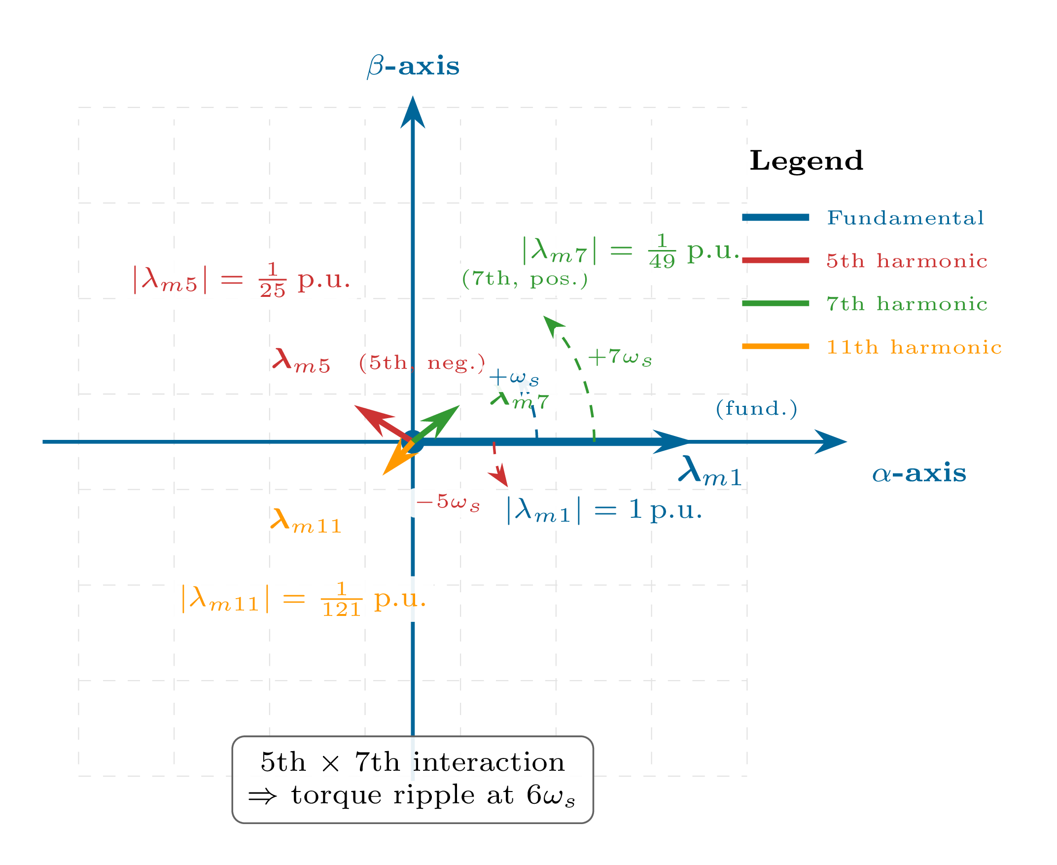 Harmonic flux linkage phasor diagram showing fundamental forward, 5th backward, and 7th forward rotating flux components