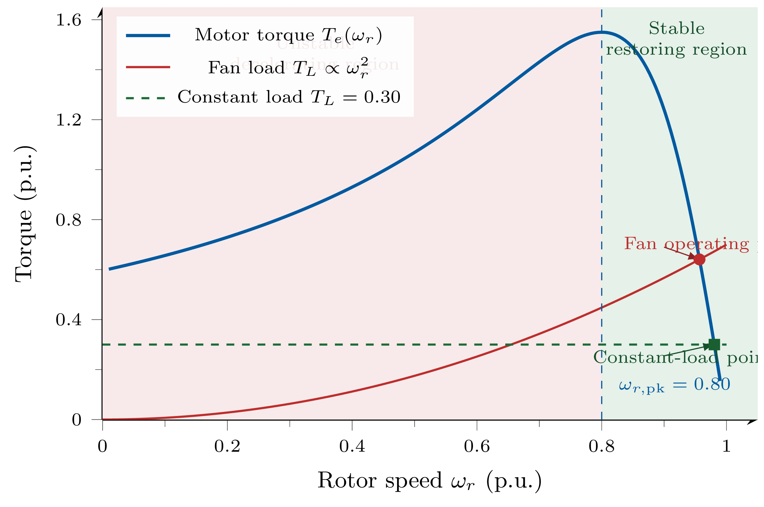 Torque-speed characteristics of induction motor showing stable operating region on the low-slip side and open-loop unstable region on the high-slip side of peak torque