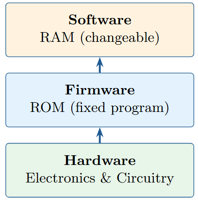 Interfaces and software