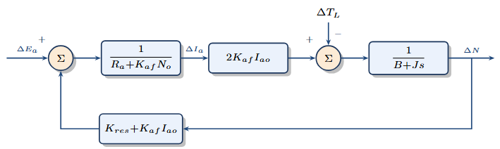 Block diagram of the linearized series motor