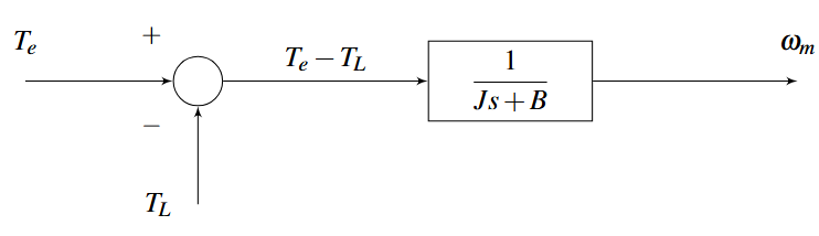 Mechanical block subsystem diagram showing transfer function from torque to speed