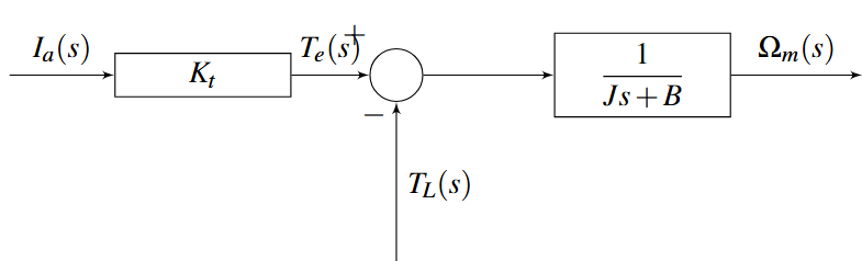 Mechanical Subsystem Block Diagram
