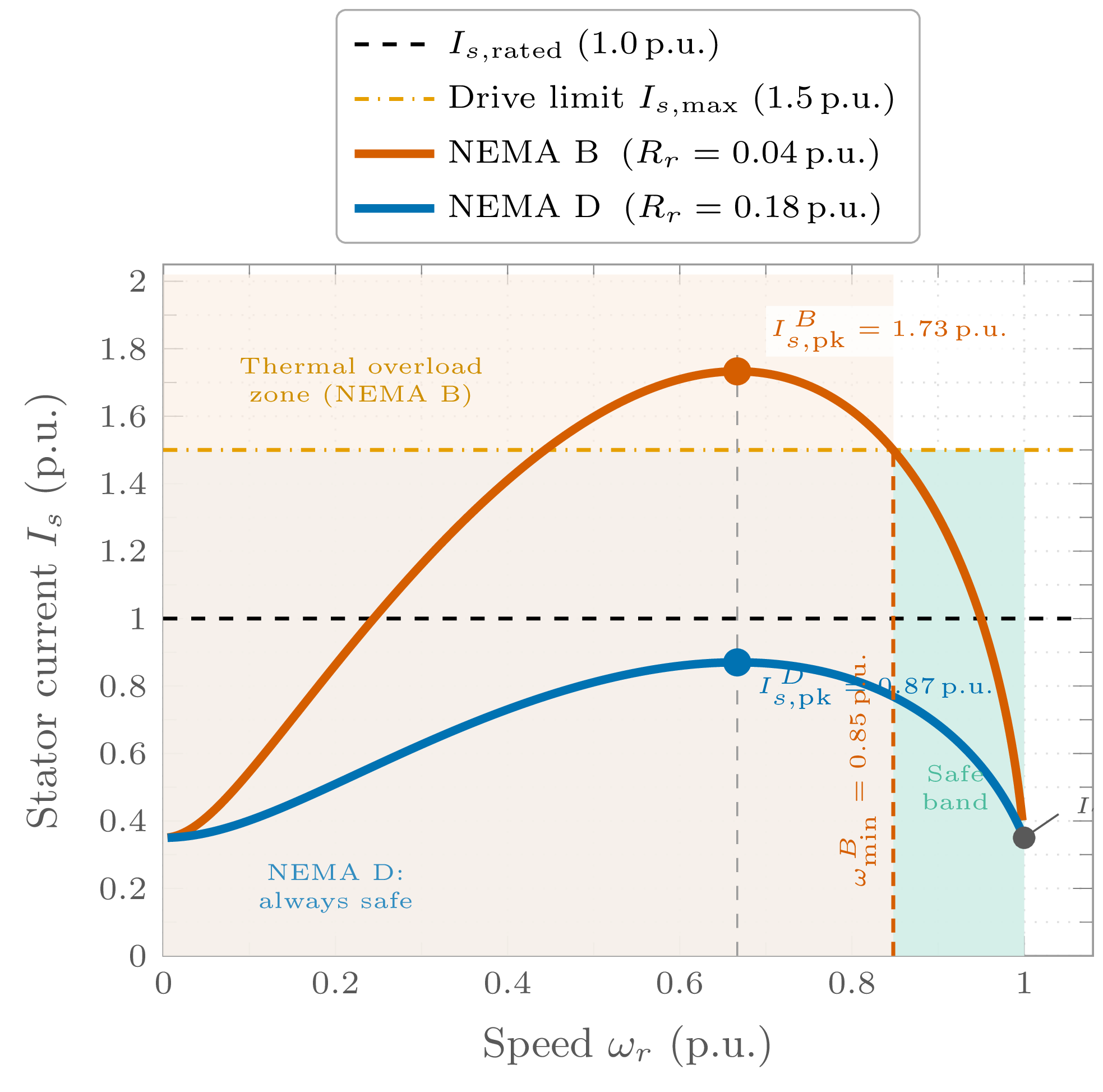 Stator current versus speed curves comparing NEMA B and NEMA D motors showing wider safe operating band for NEMA D in phase-controlled drives
