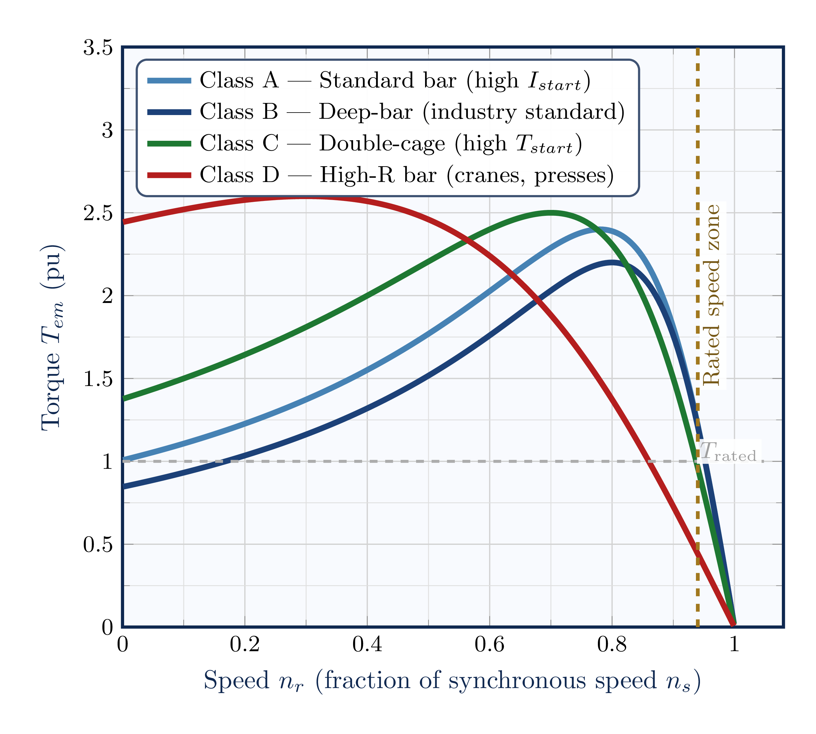 Torque-speed curves for NEMA design classes A, B, C, and D showing differences in starting torque and rated slip