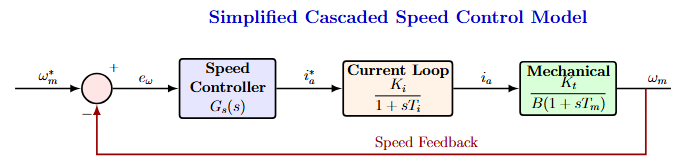 Speed loop design block diagram with simplified first-order current loop model, speed PI controller, and mechanical plant transfer function