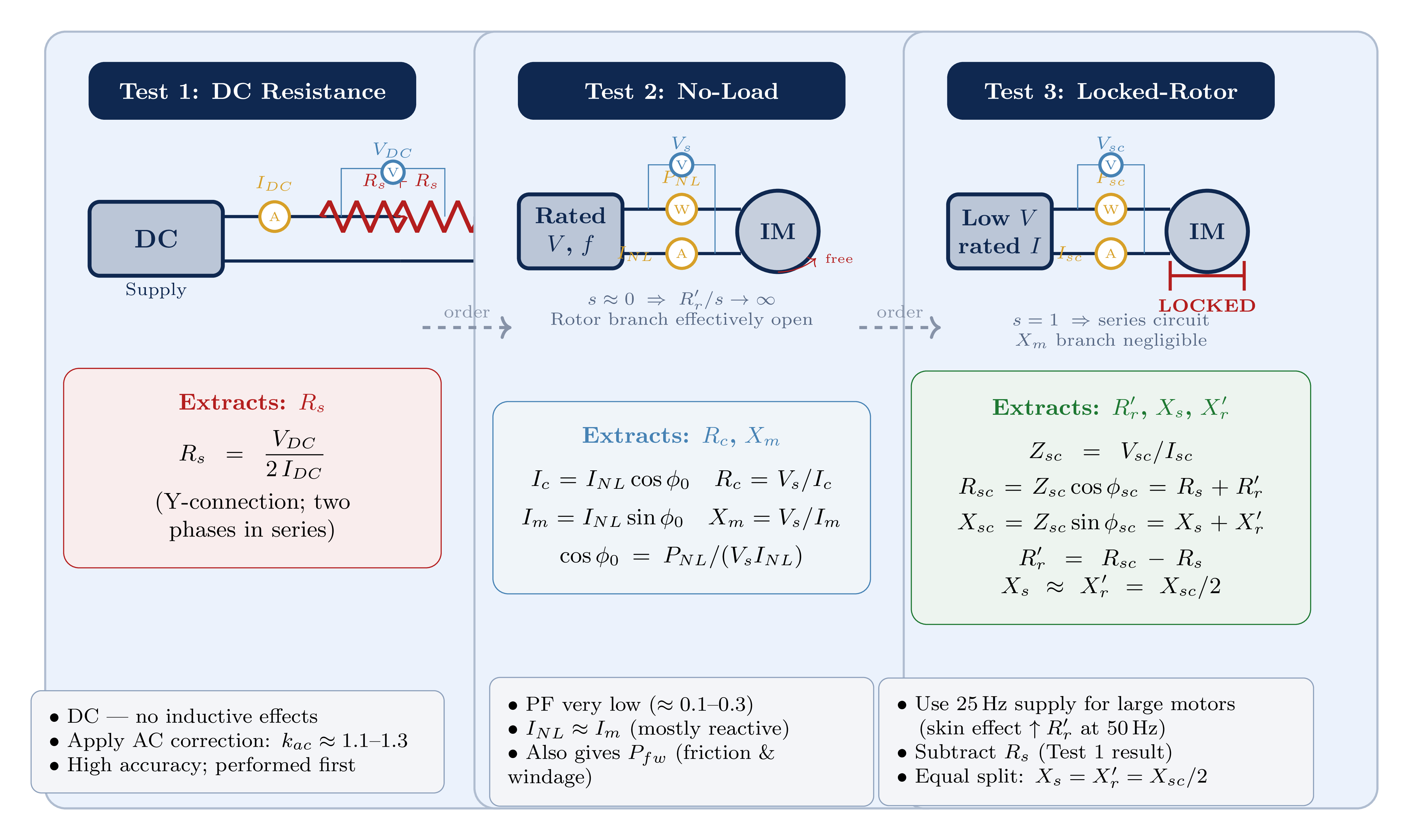 Circuit diagrams for the three standard parameter measurement tests: DC resistance, no-load, and locked-rotor