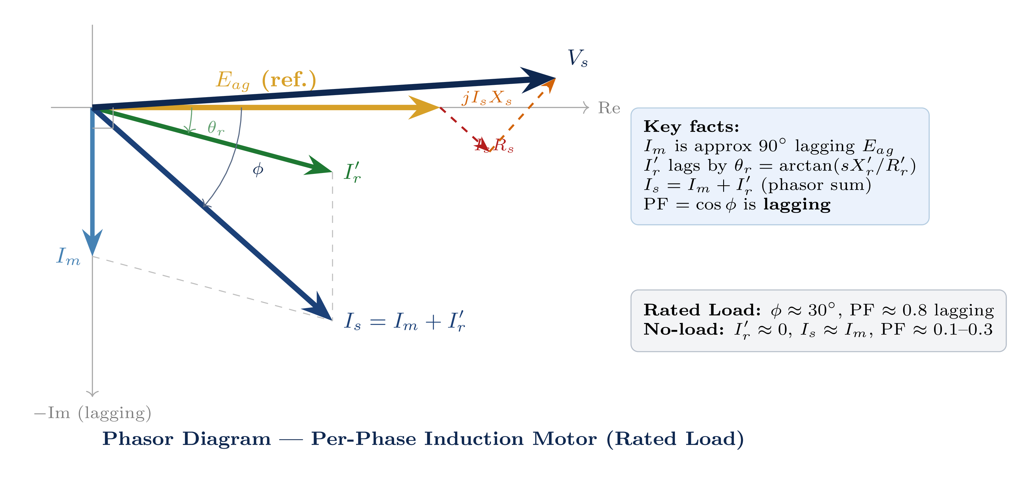 Phasor diagram of the induction motor showing stator voltage, rotor current, magnetising current, and power factor angle