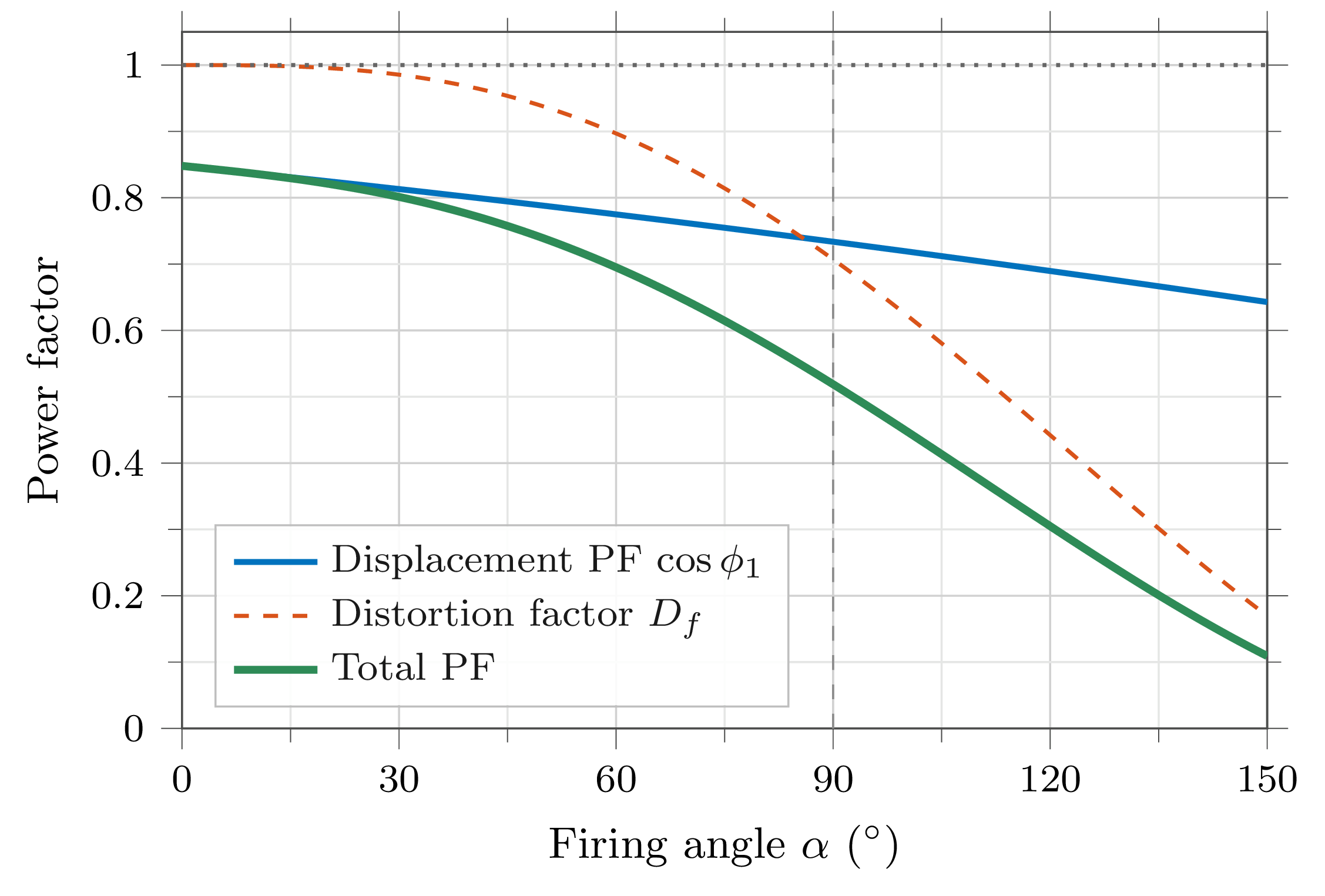 Input power factor versus firing angle alpha showing displacement power factor and total power factor both decreasing as alpha increases in phase-controlled IM drive