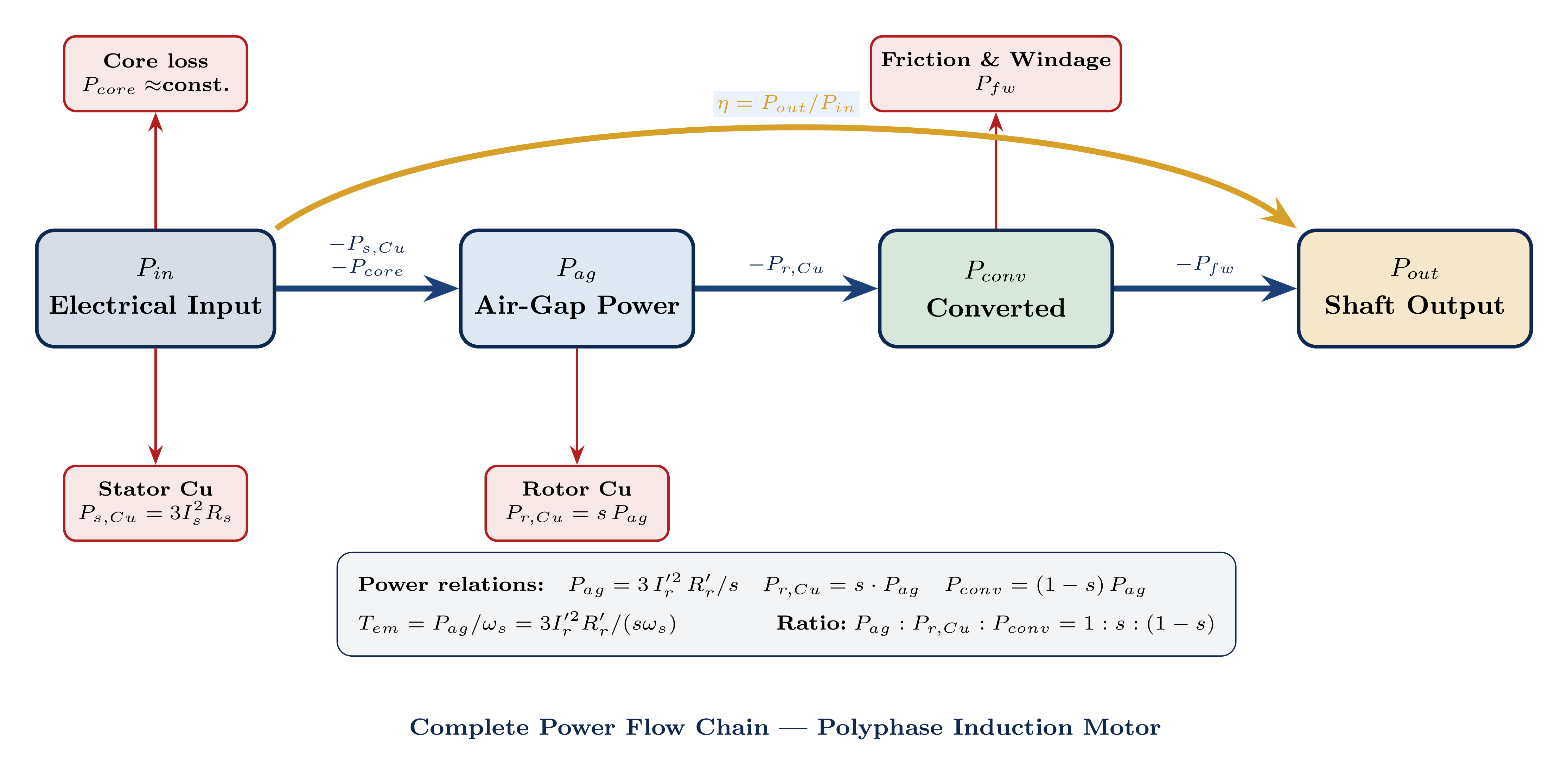 Power flow chain diagram from three-phase electrical input through stator, air gap, and rotor to mechanical shaft output