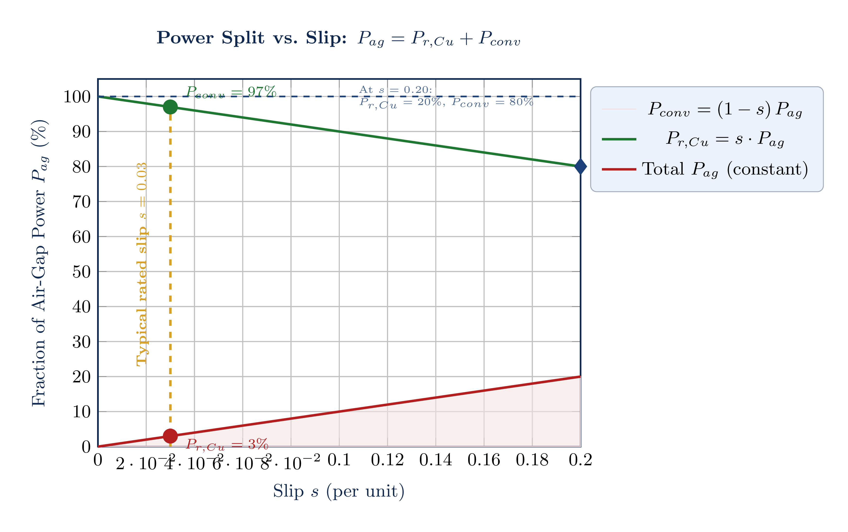 Graph of air-gap power, rotor copper loss, and converted power fractions versus slip for an induction motor