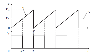 PWM generation showing comparison of control signal with carrier waveform