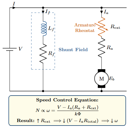 Rheostatic resistance speed control circuit diagram showing variable resistor in series with DC motor armature