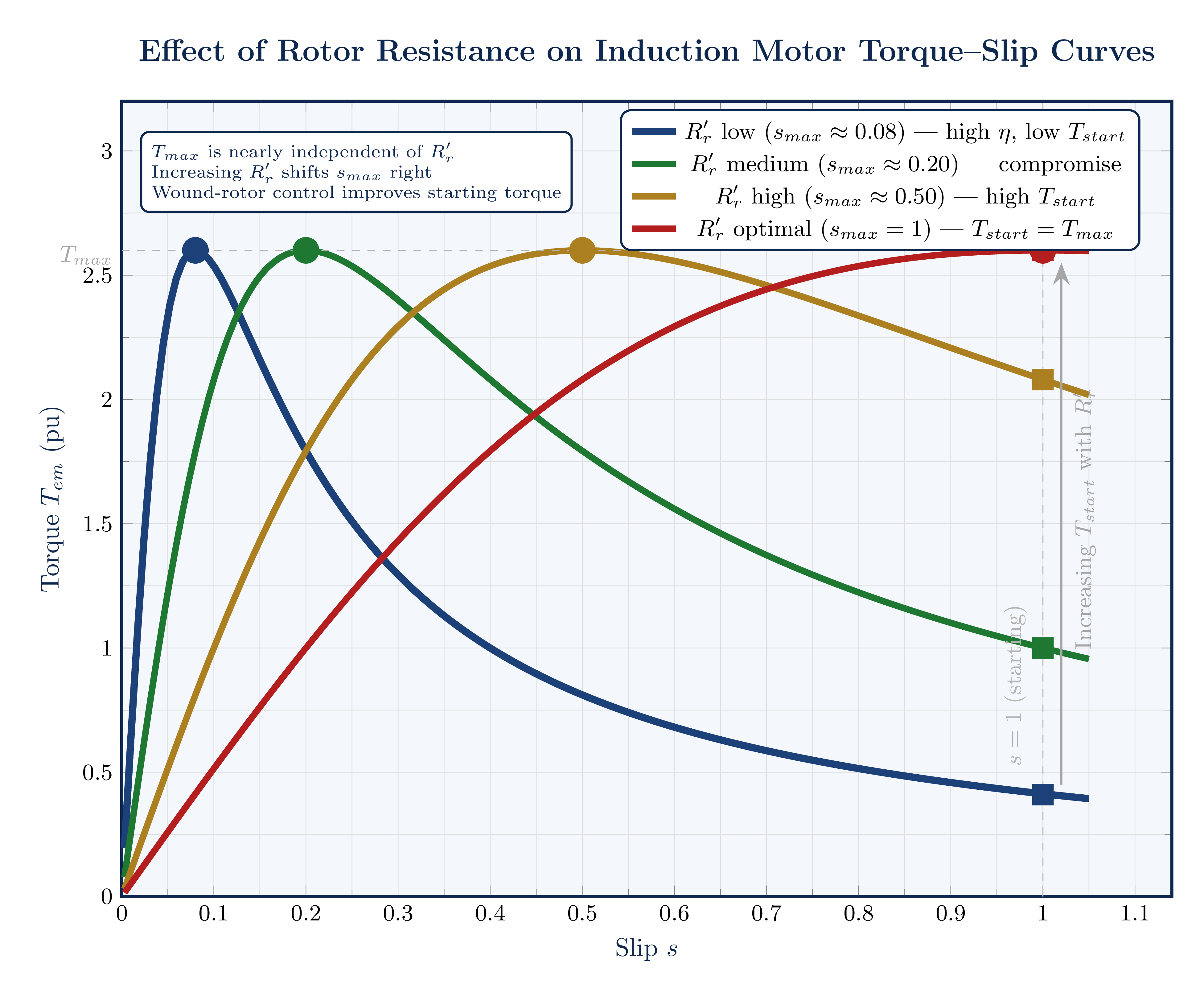 Family of torque-slip curves showing how increasing rotor resistance shifts the slip at maximum torque without changing its magnitude
