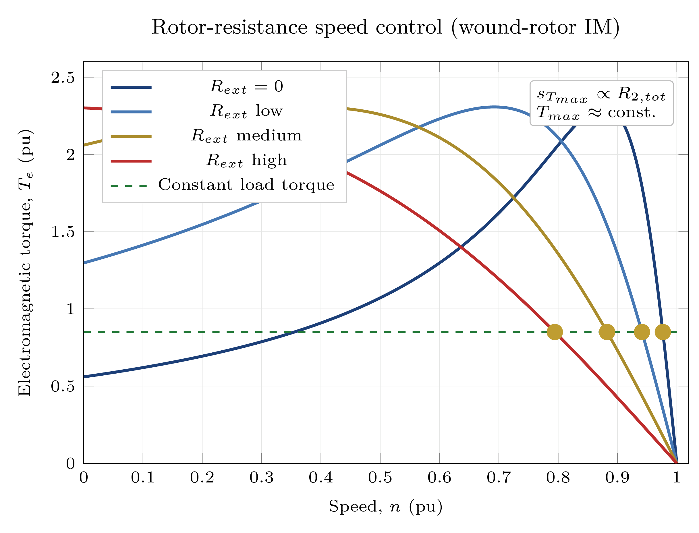 Rotor resistance speed control torque-speed characteristics showing operating points at different external resistance values
