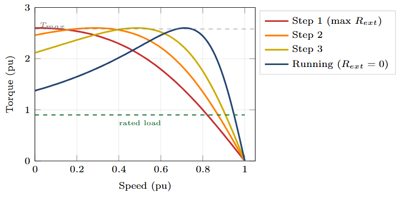 Torque-speed curves during wound-rotor resistance starting showing how progressive resistance removal maintains near-maximum torque