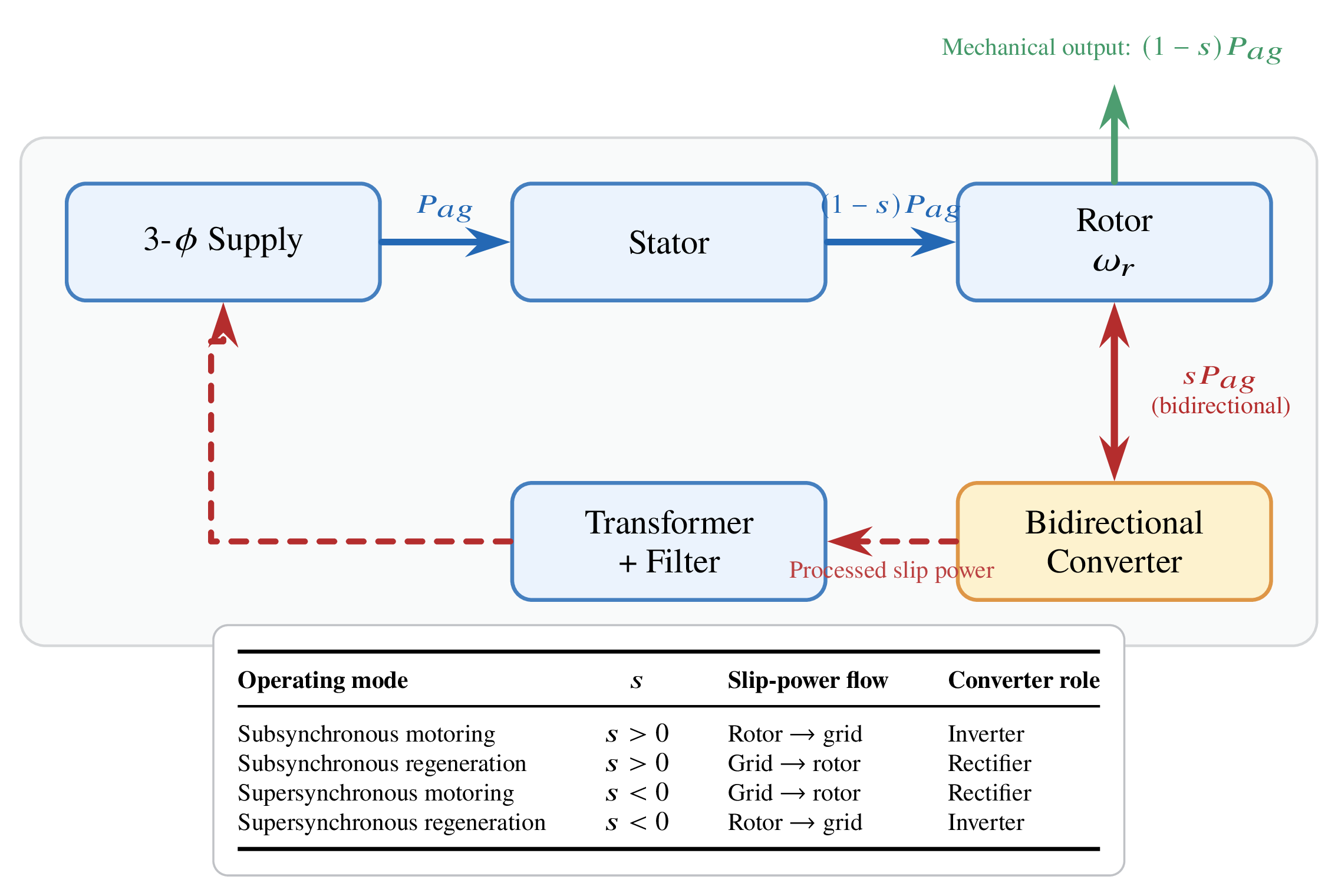 Scherbius drive power flow diagram showing sub-synchronous and supersynchronous modes with bidirectional rotor converter and power directions for motoring and regenerating