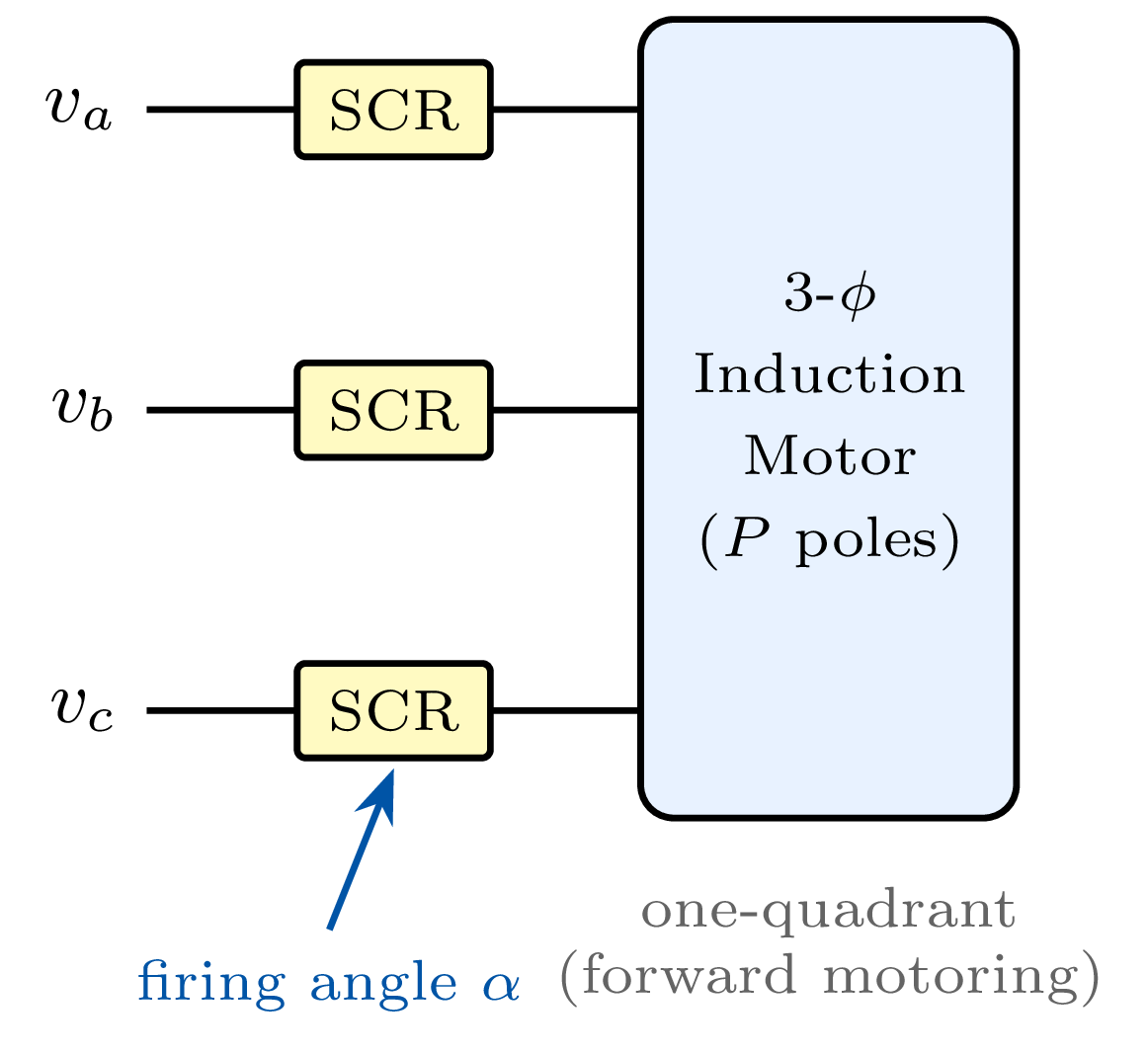 SCR phase-controlled induction motor drive power circuit showing three back-to-back SCR pairs in series with the three stator phases and a reversible anti-parallel controller