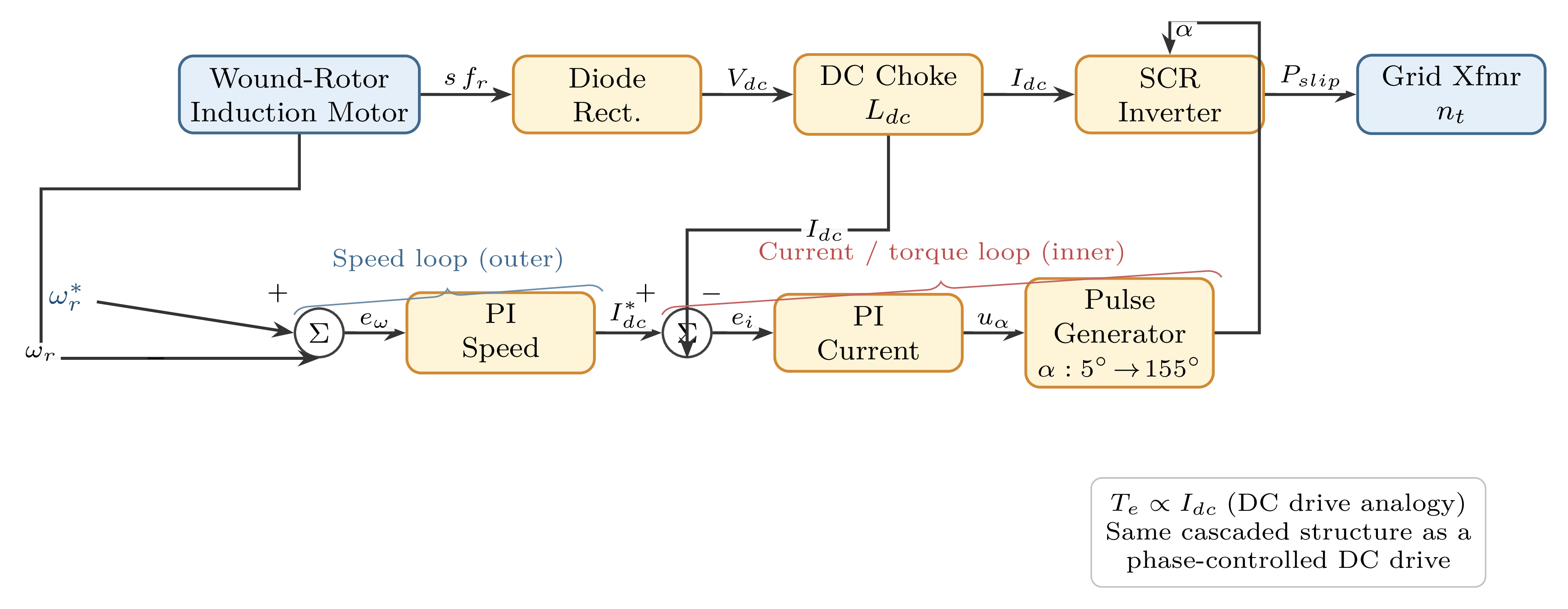 Cascade Idc-speed controller block diagram for SER drive showing inner DC-link current loop with firing angle output and outer speed loop generating current reference