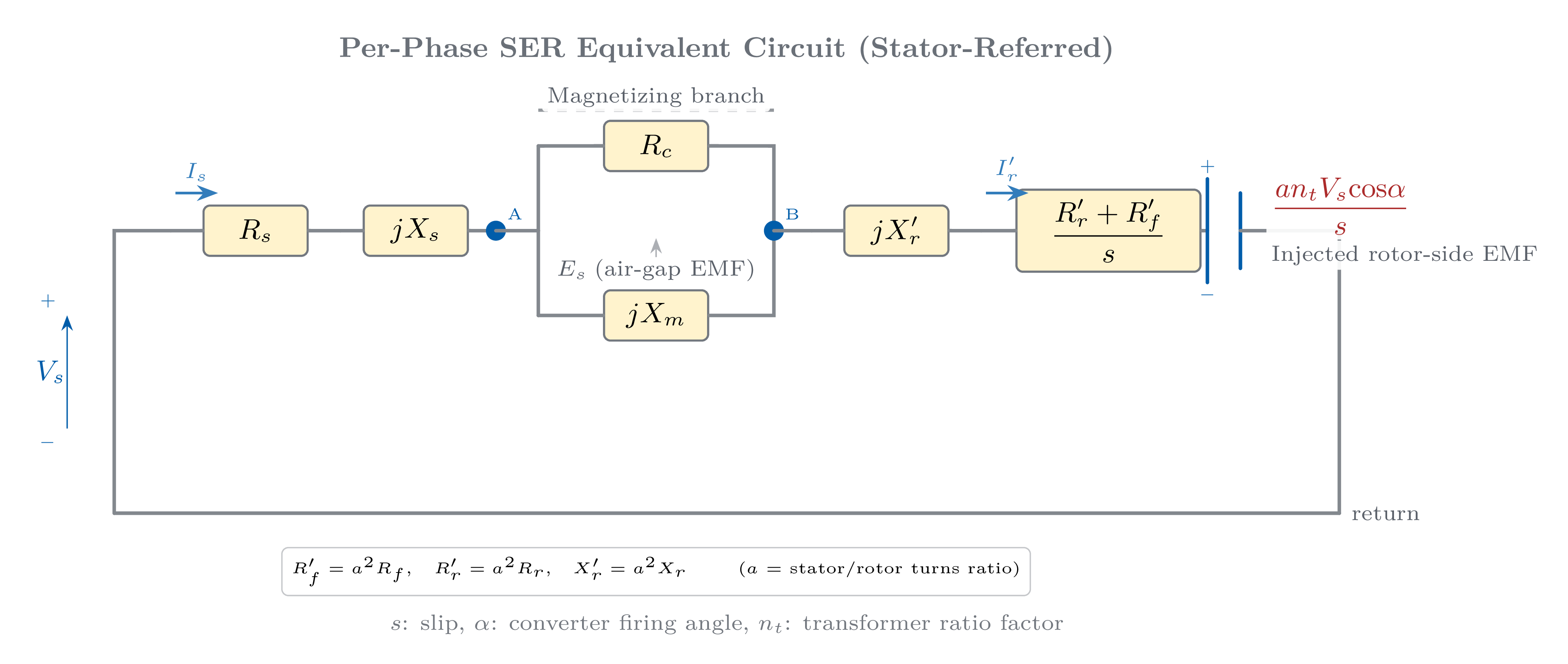SER per-phase equivalent circuit stator-referred showing wound-rotor induction motor with SCR inverter appearing as referred back-EMF in the rotor loop