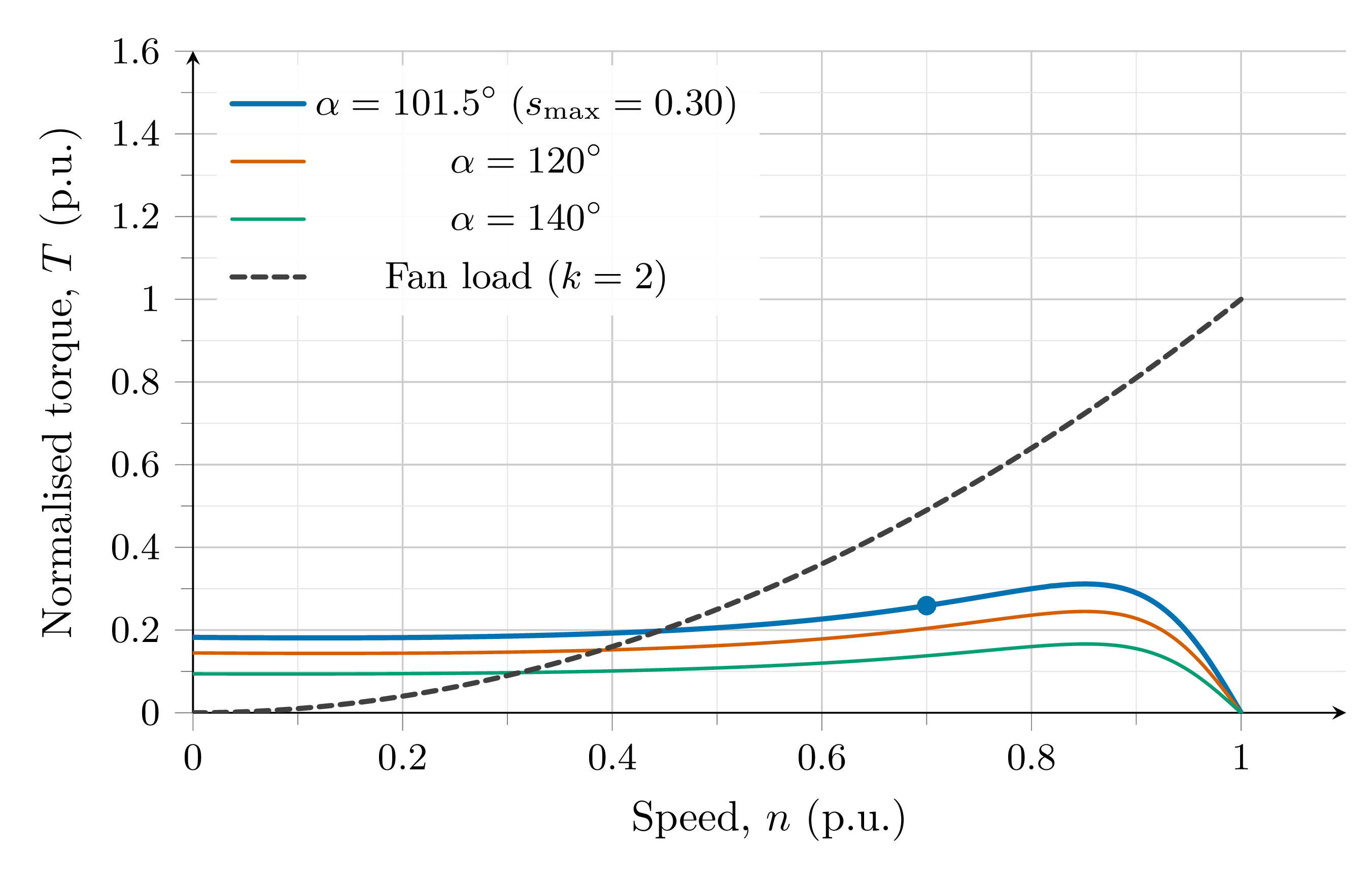 SER drive torque-speed curves at different inverter firing angles showing high efficiency operation maintained across the speed range
