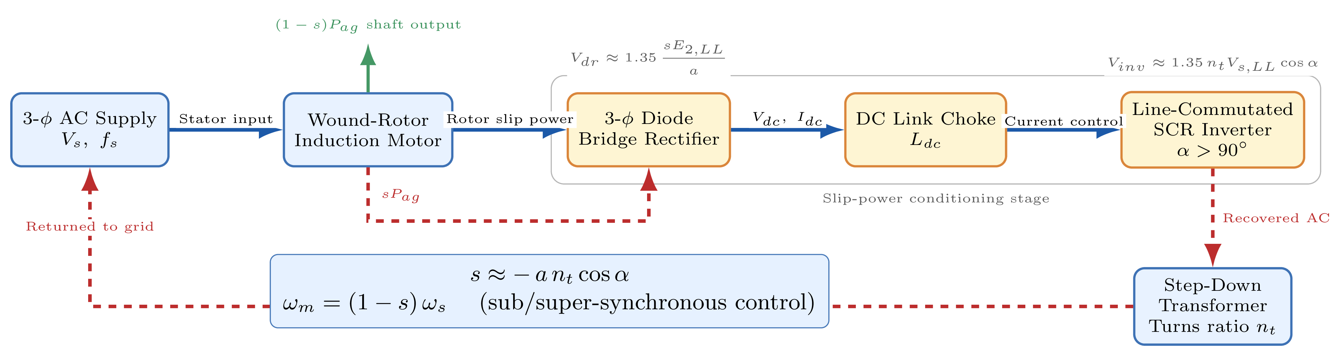 SER power circuit diagram showing wound-rotor induction motor with diode bridge rectifier, DC-link choke inductor, SCR line inverter and isolating transformer returning slip power to the AC supply