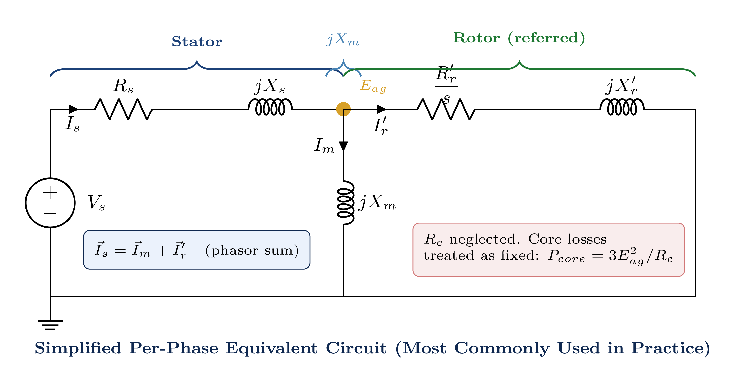 Simplified per-phase equivalent circuit of the induction motor with core-loss resistance R_c neglected