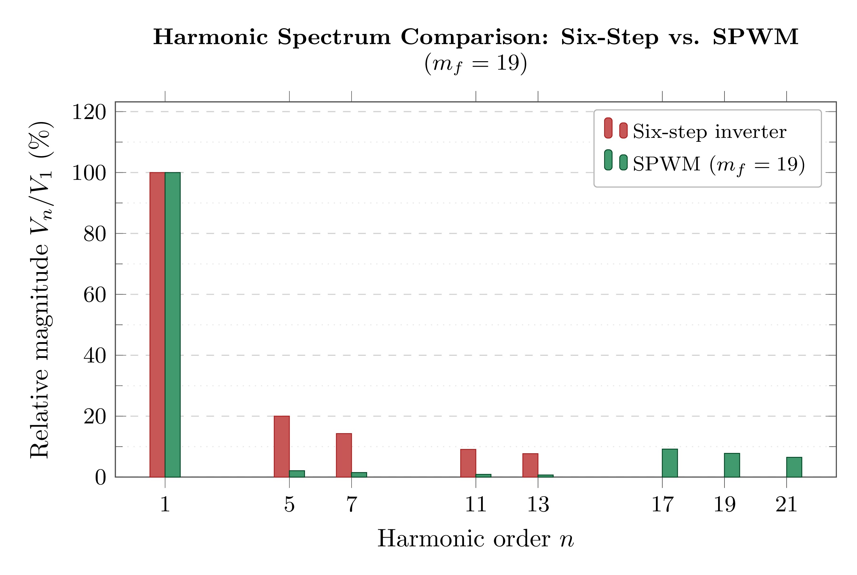 Harmonic spectra comparison: six-step VSI with large 5th and 7th harmonics versus SPWM showing harmonics shifted to sideband frequencies around carrier