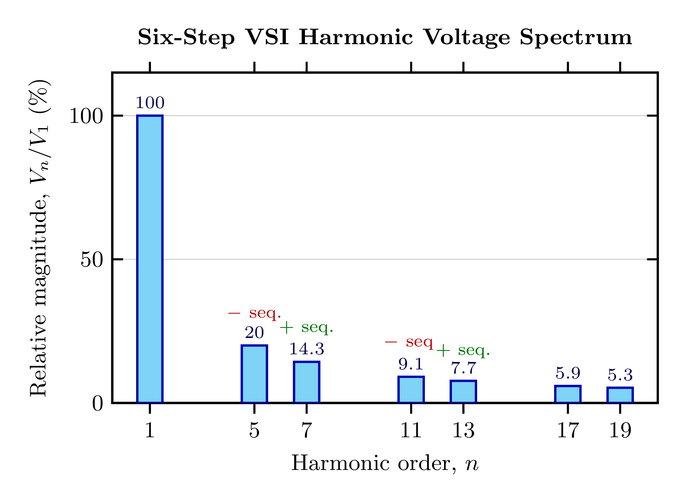 Harmonic voltage spectrum of the six-step VSI showing fundamental at 100% and harmonics 5th at 20%, 7th at 14.3%, 11th, 13th, etc.