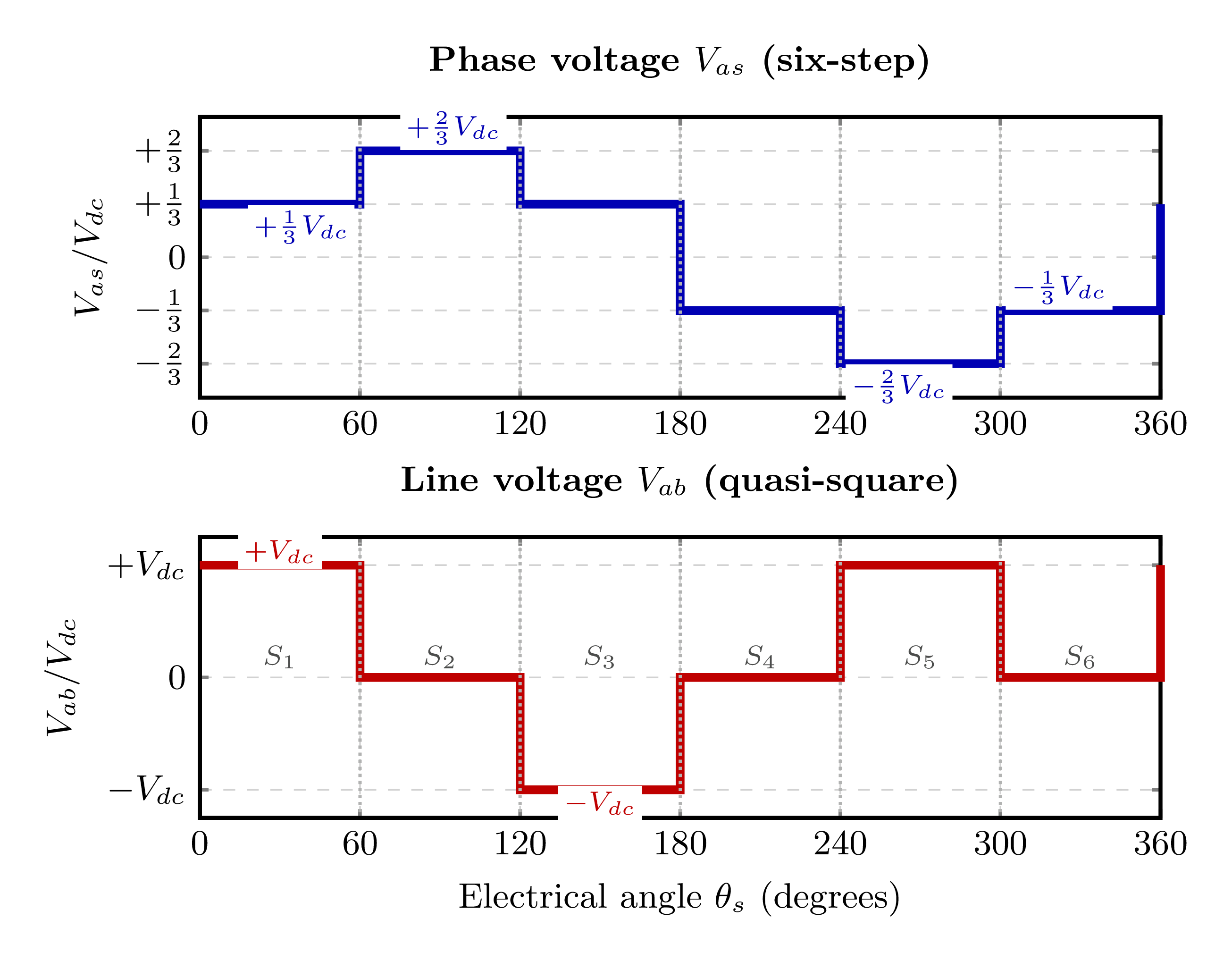 Six-step VSI output waveforms showing pole voltage Va0, line voltage Vab, and phase voltage Vas over one complete fundamental cycle