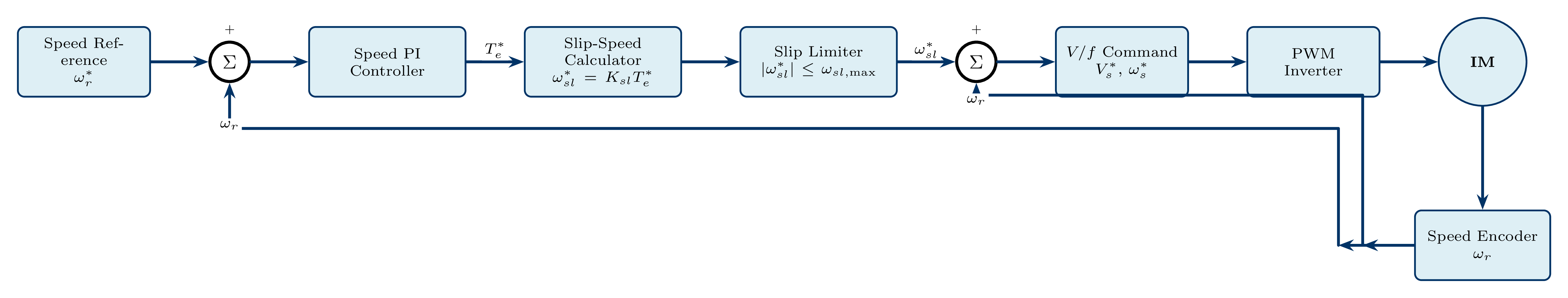 Closed-loop slip-speed control block diagram showing outer speed PI controller, slip command, frequency synthesis, and V/f voltage profile block