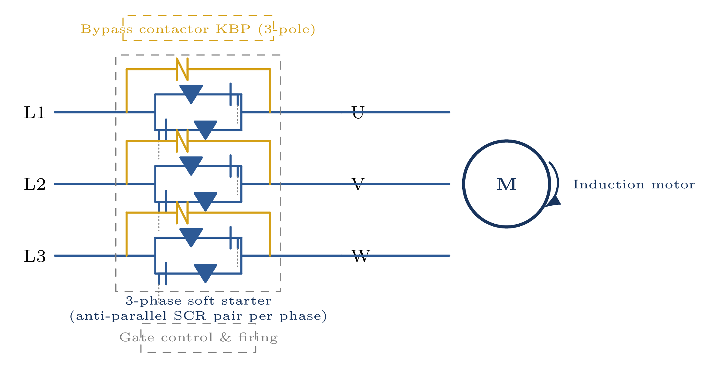 Soft starter circuit diagram showing back-to-back SCR thyristor pairs in each phase with a bypass contactor