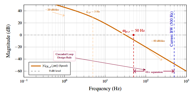 Bode magnitude plot of speed loop open-loop transfer function showing gain crossover at 50 Hz