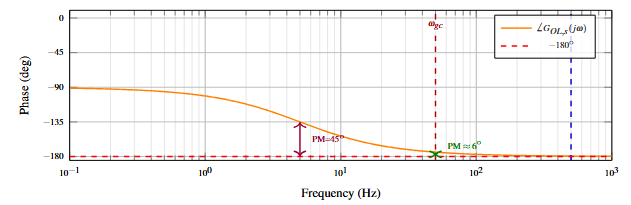 Bode phase plot of speed loop open-loop transfer function showing 45 degree phase margin