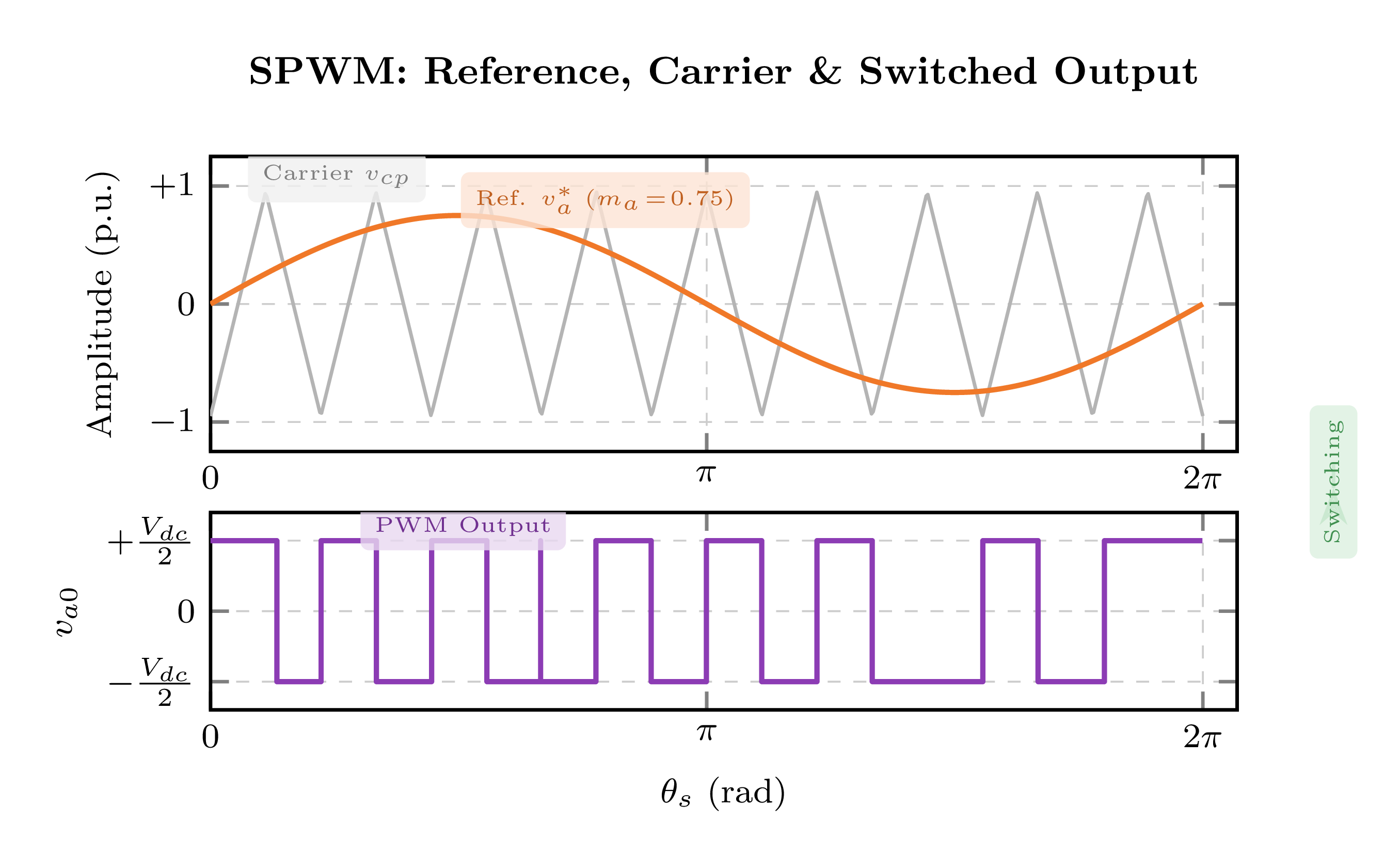 SPWM waveforms showing sinusoidal reference voltage versus triangular carrier (top) and resulting PWM pole voltage Va0 (bottom)