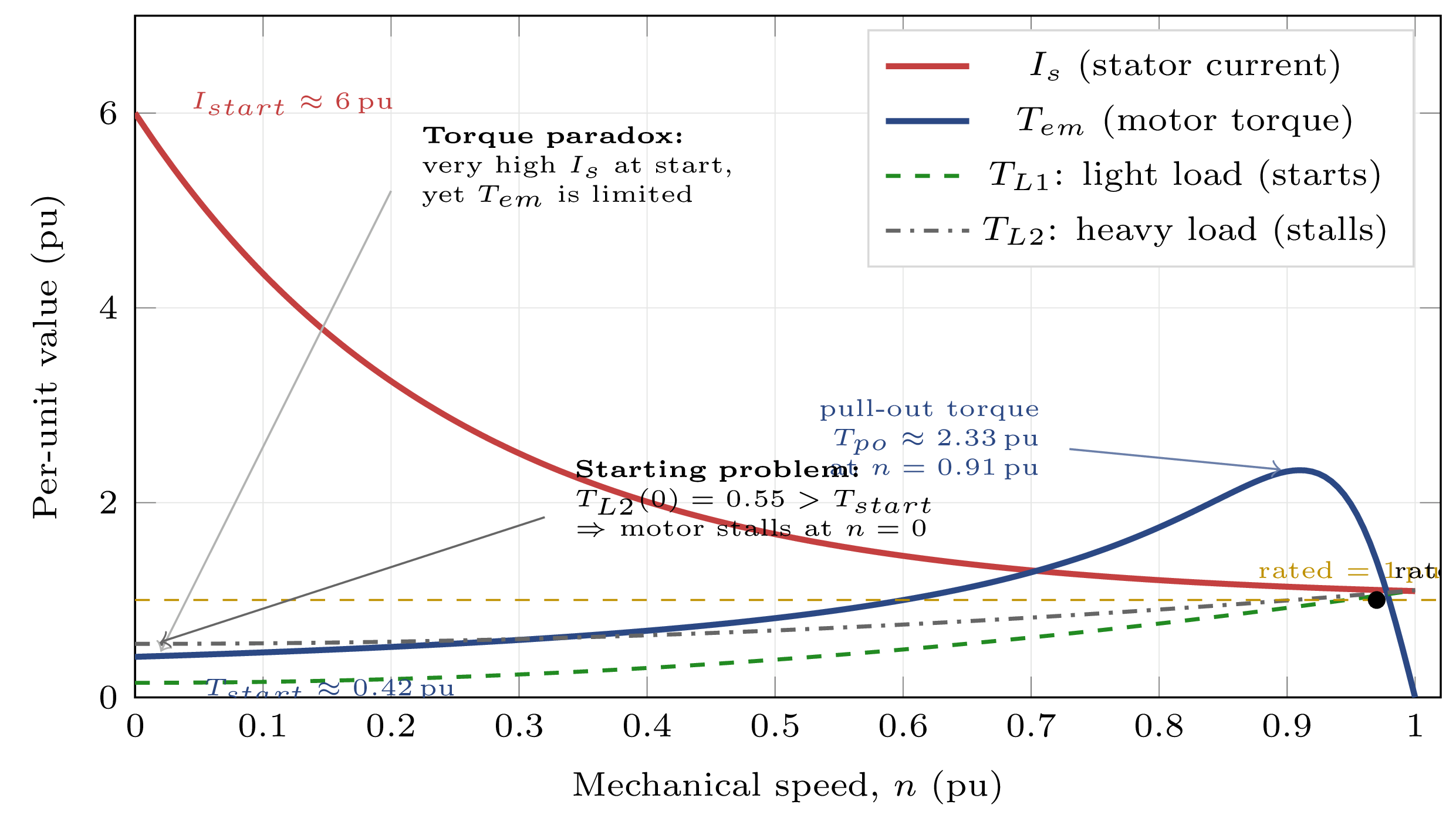 Graph illustrating the torque paradox in induction motor starting, showing disproportionate torque reduction versus current reduction