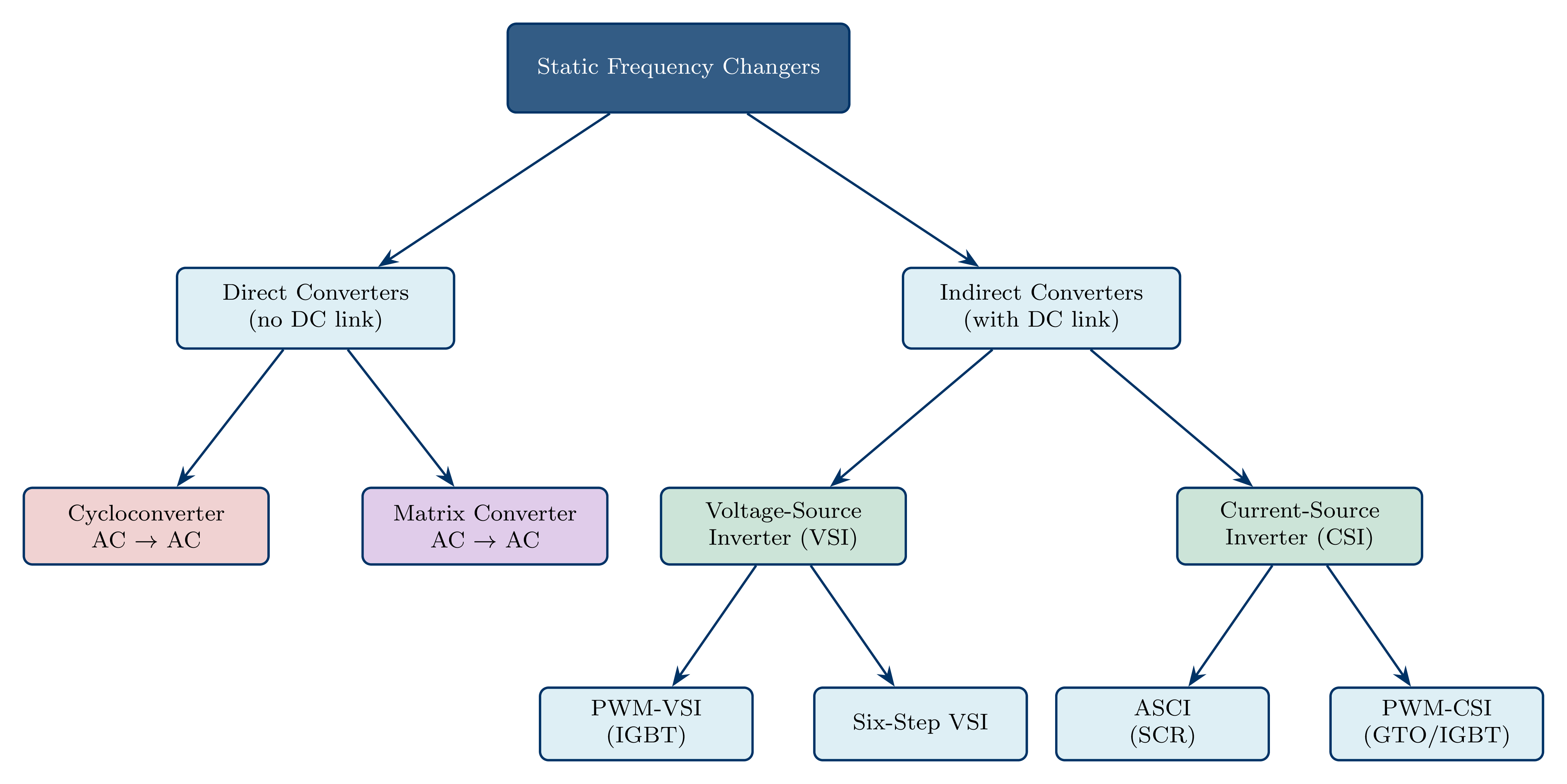 Tree diagram showing taxonomy of static frequency changers: direct (cycloconverter, matrix converter) and indirect (VSI, CSI) types