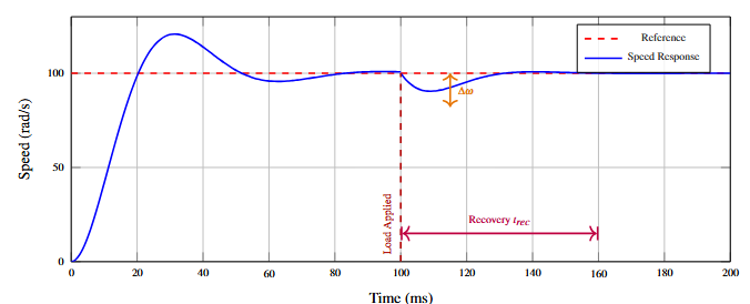 Speed step response plot showing initial tracking followed by disturbance rejection when load torque is applied at 100ms