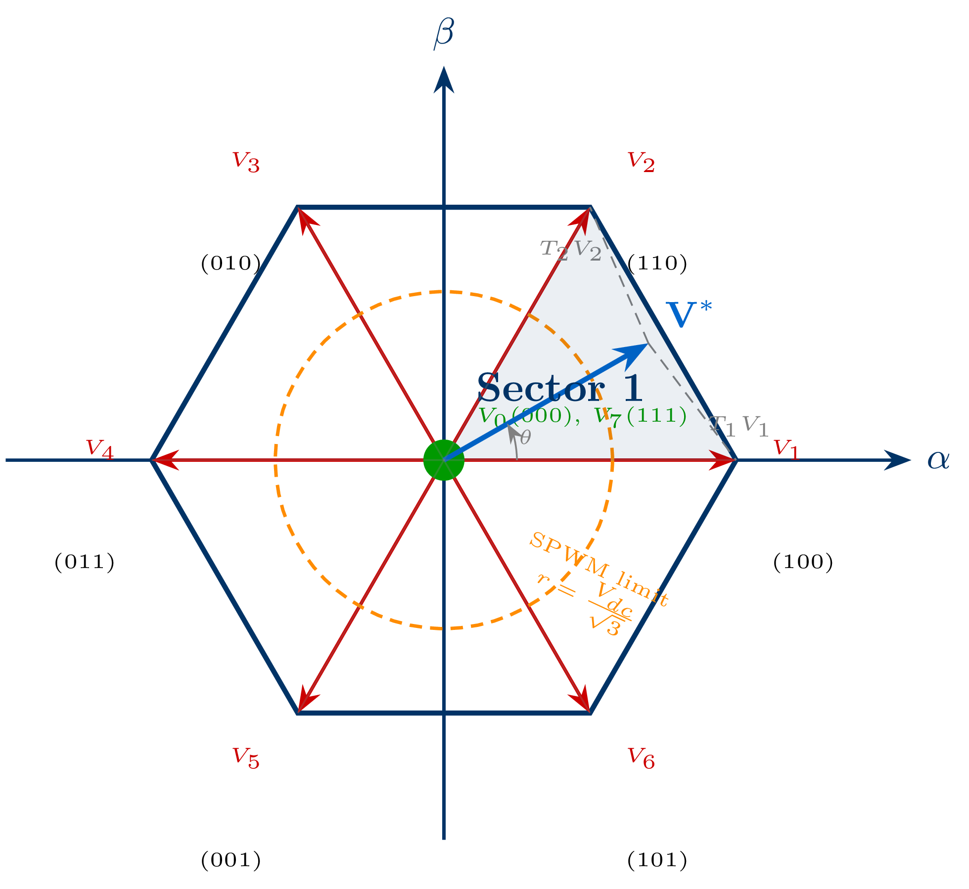 SVM voltage hexagon showing six active vectors V1 through V6 at 60-degree intervals, two zero vectors V0 and V7, reference vector V* in Sector 1, and inscribed SPWM circle