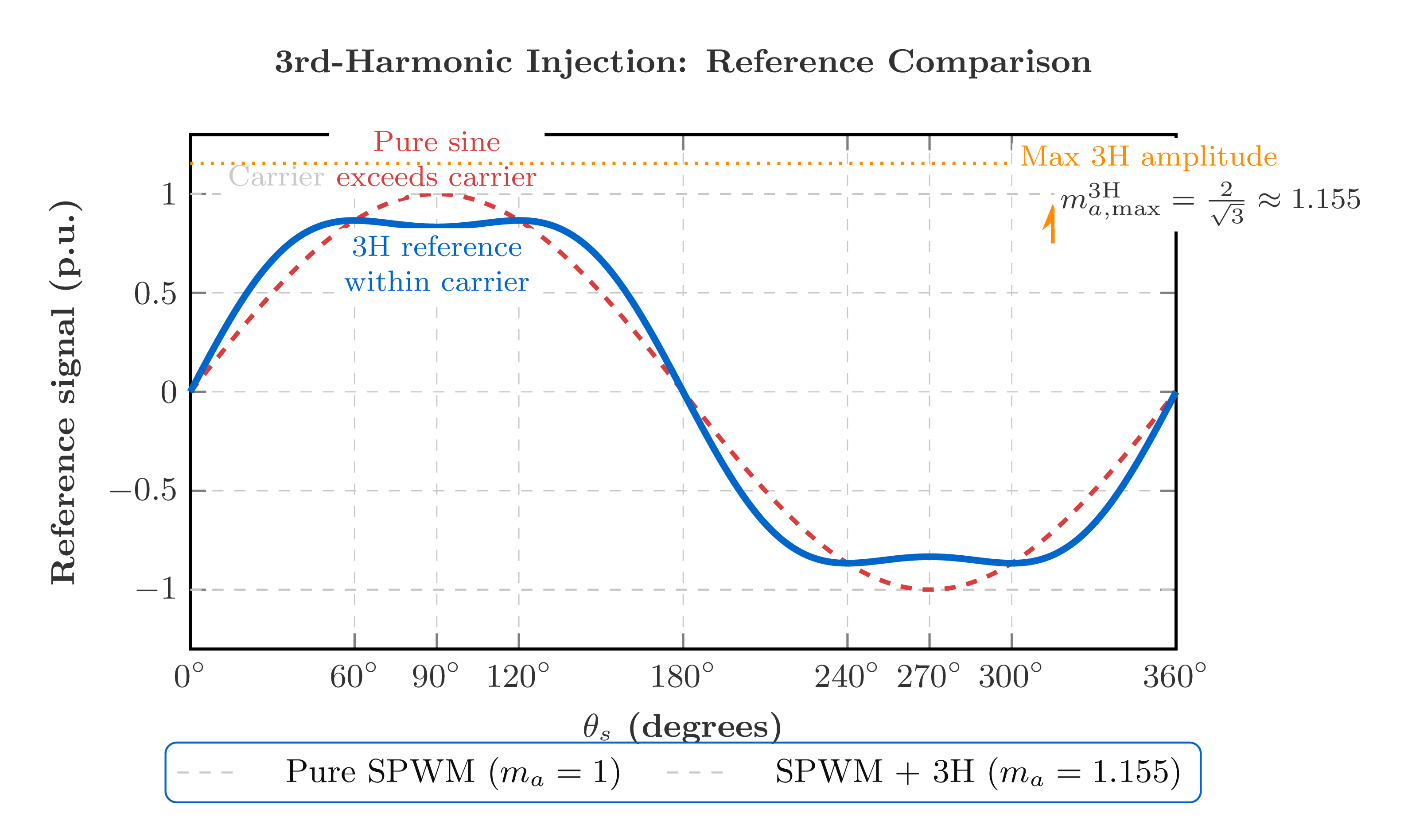 Reference signal comparison: pure sinusoid reaching carrier peak versus sinusoid with third-harmonic injection staying within carrier envelope at higher fundamental amplitude