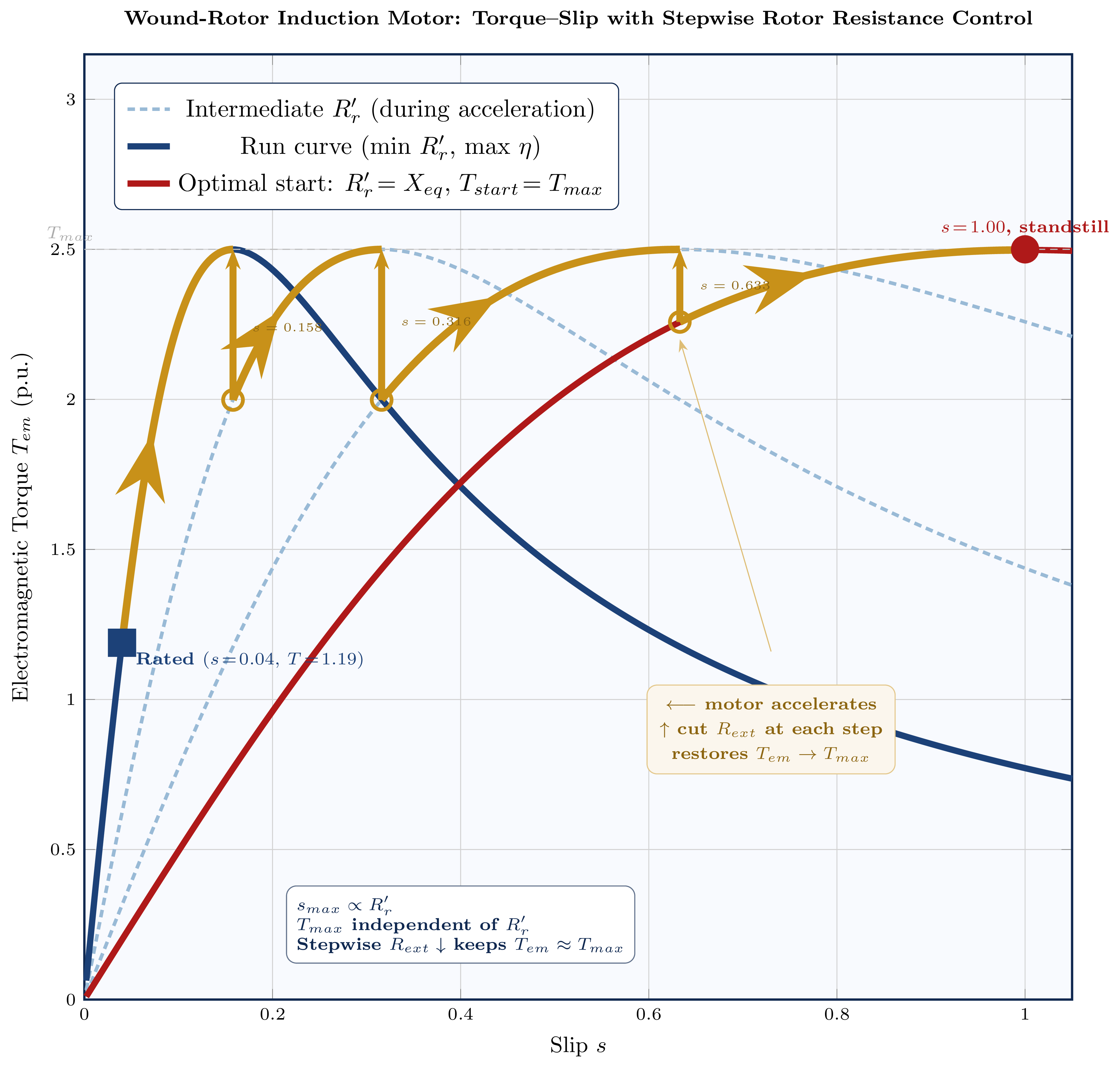 Wound-rotor motor torque-speed curves during starting showing step-by-step external resistance reduction