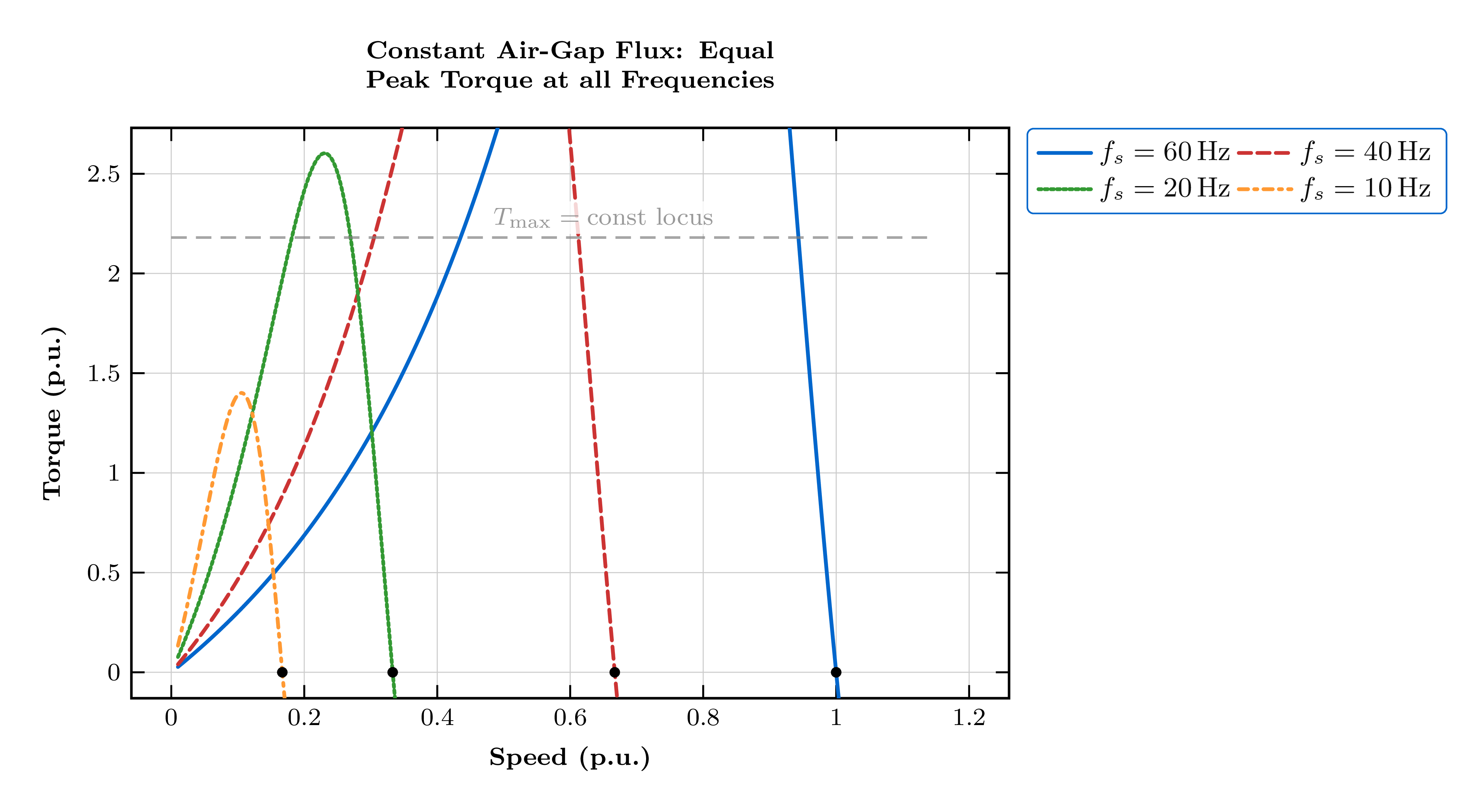 Torque-speed characteristics with constant air-gap flux control showing nearly equal peak torque at all frequencies from low speed to rated frequency