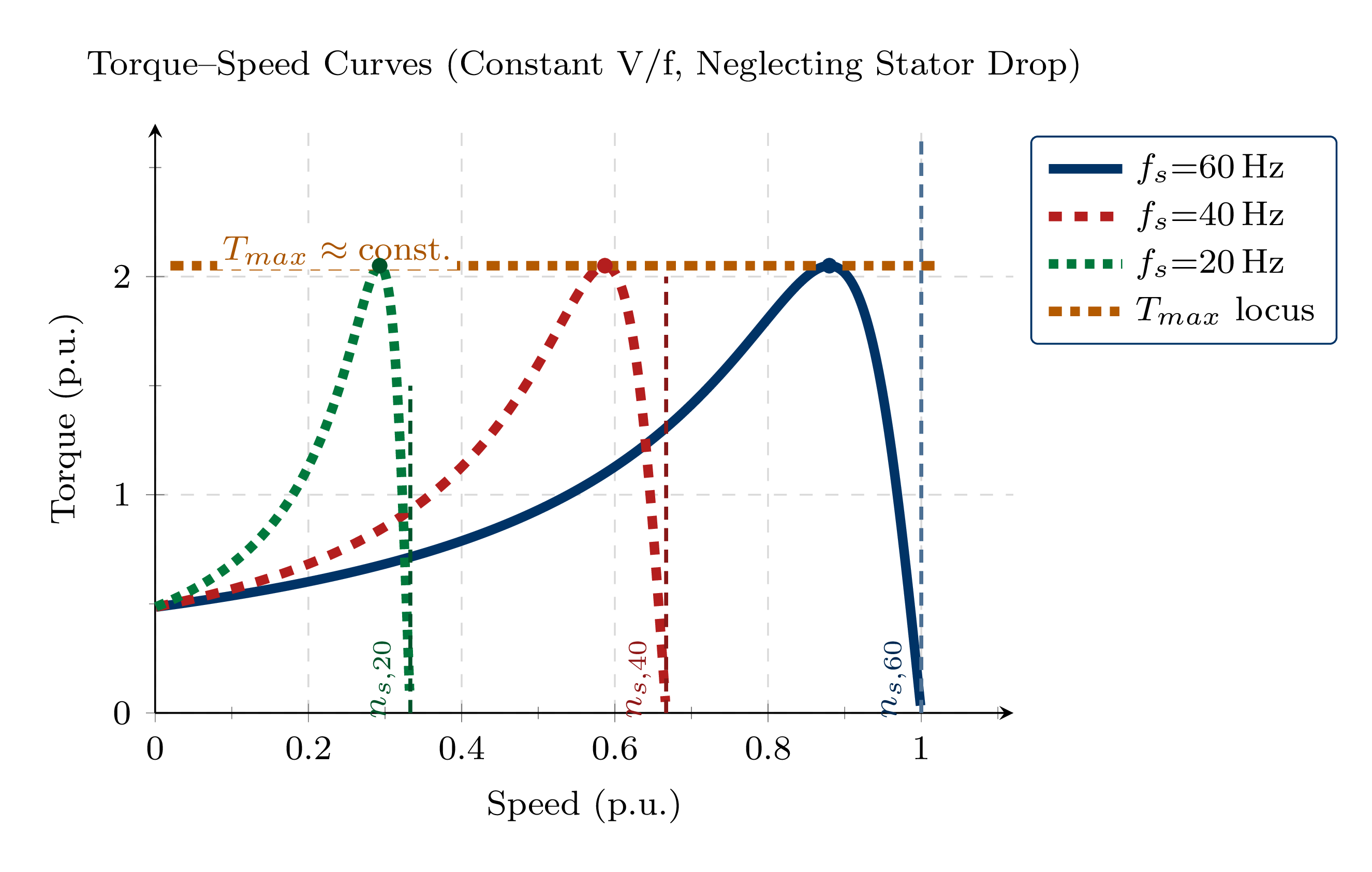 Torque-speed curves at different supply frequencies under constant V/f control showing family of curves shifting left as frequency decreases