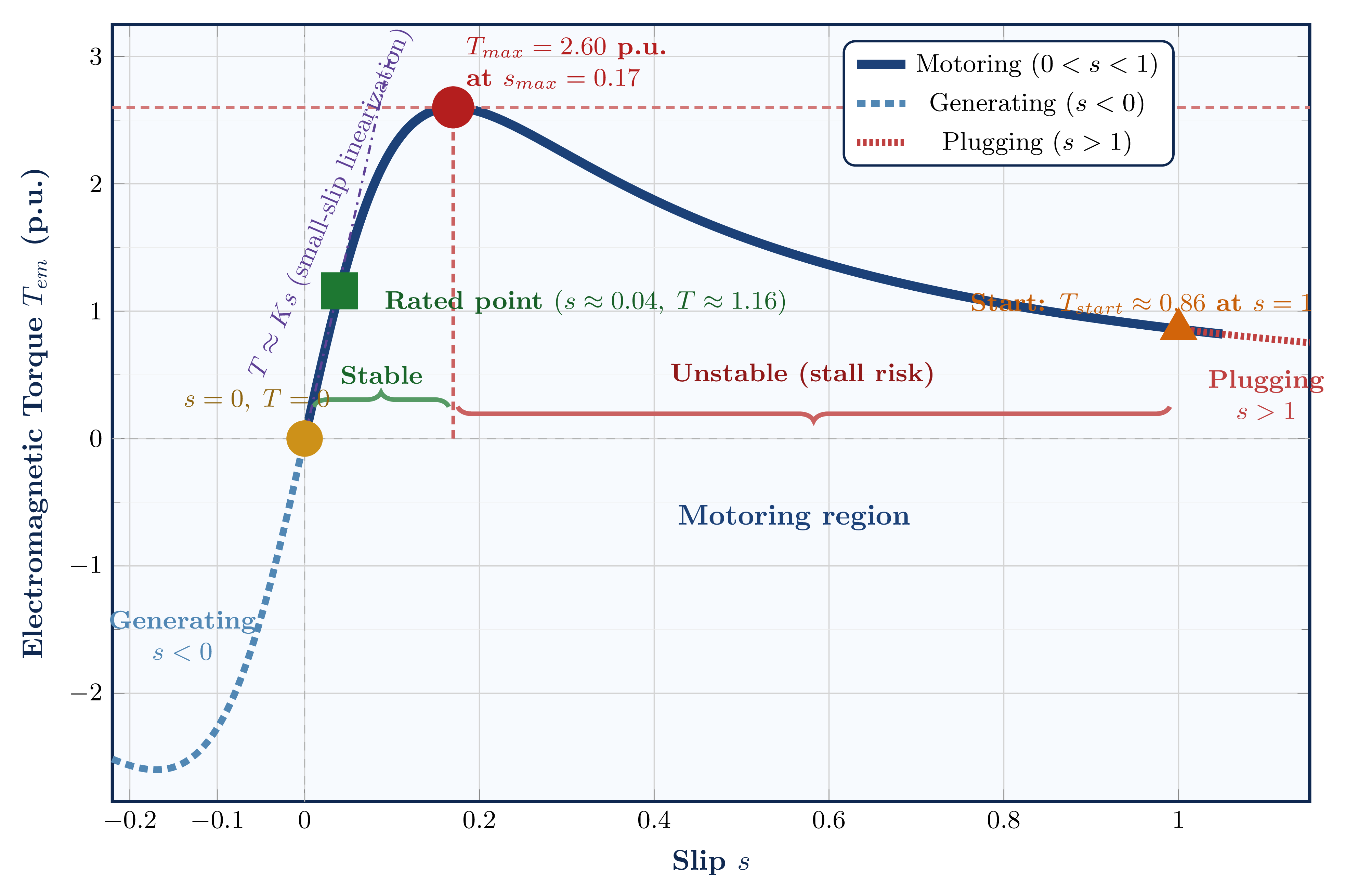 Complete torque-slip characteristic curve showing motoring, generating, and plugging regions with key operating points