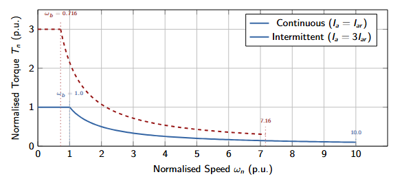 Torque–Speed Characteristic of DC Motor Drives Continuous vs. Intermittent