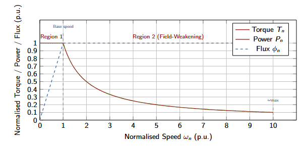 Torque–Speed Characteristic of DC Motor Drives Operating in the Continuous Operation