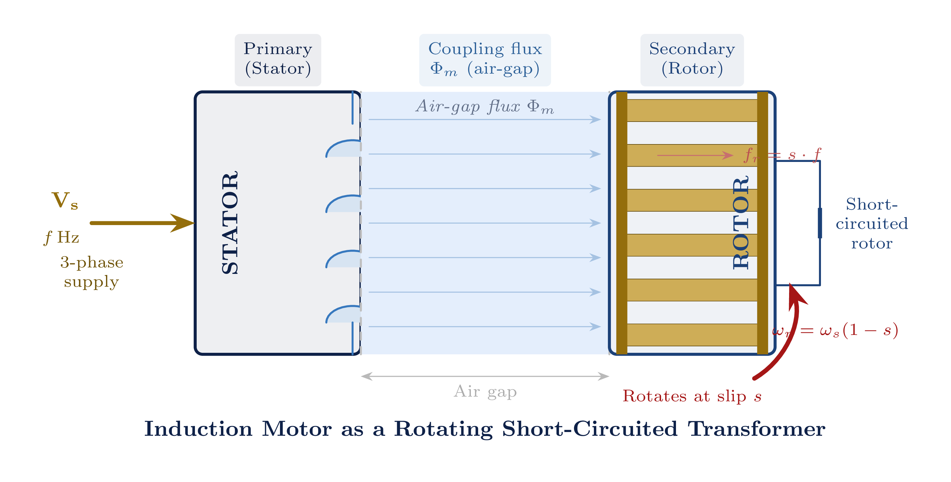 Transformer analogy diagram showing stator as primary and rotor as rotating secondary winding