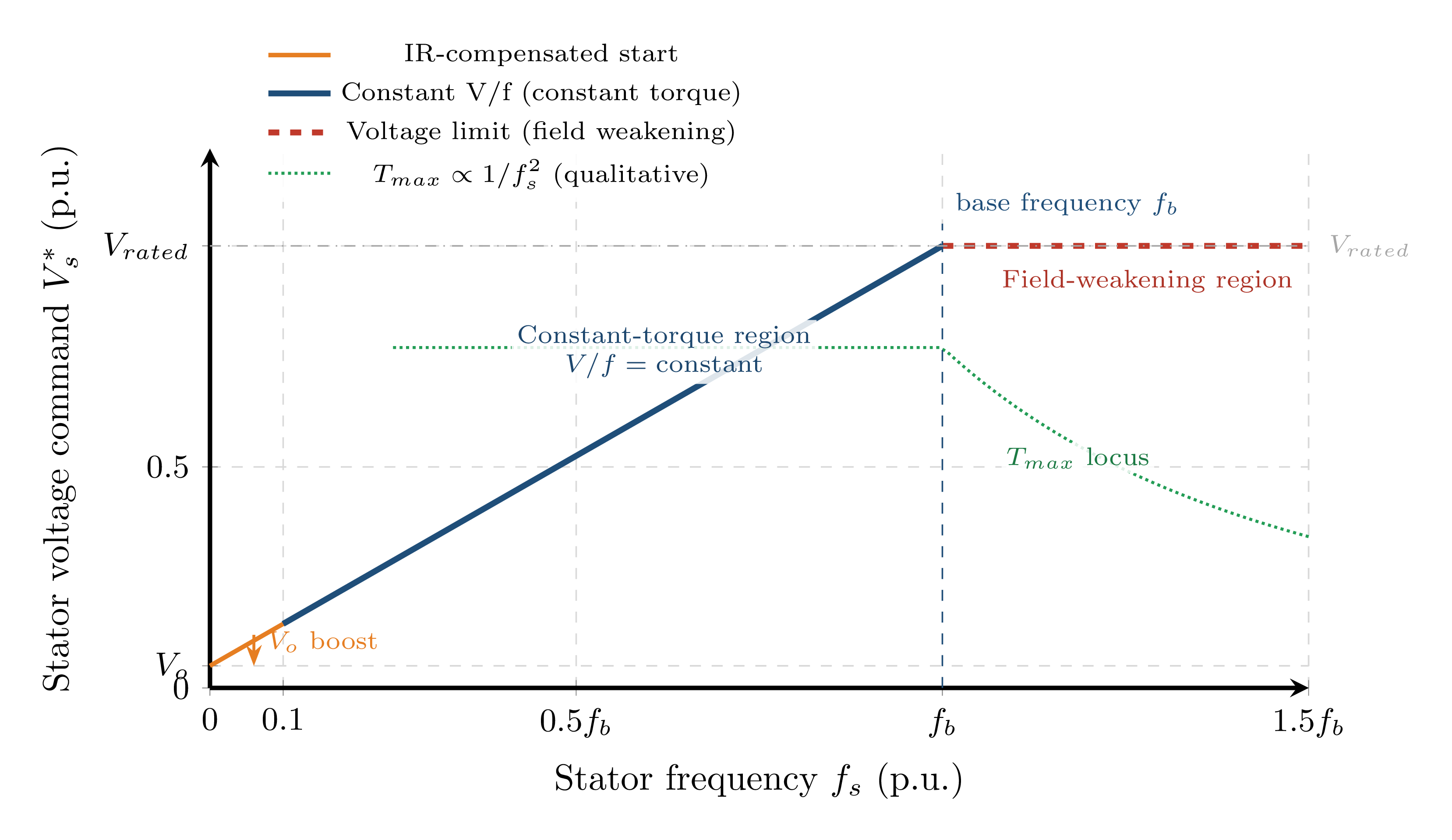 V/f voltage profile showing linear increase up to base frequency with IR boost at low speed, then constant voltage in field-weakening region above base frequency